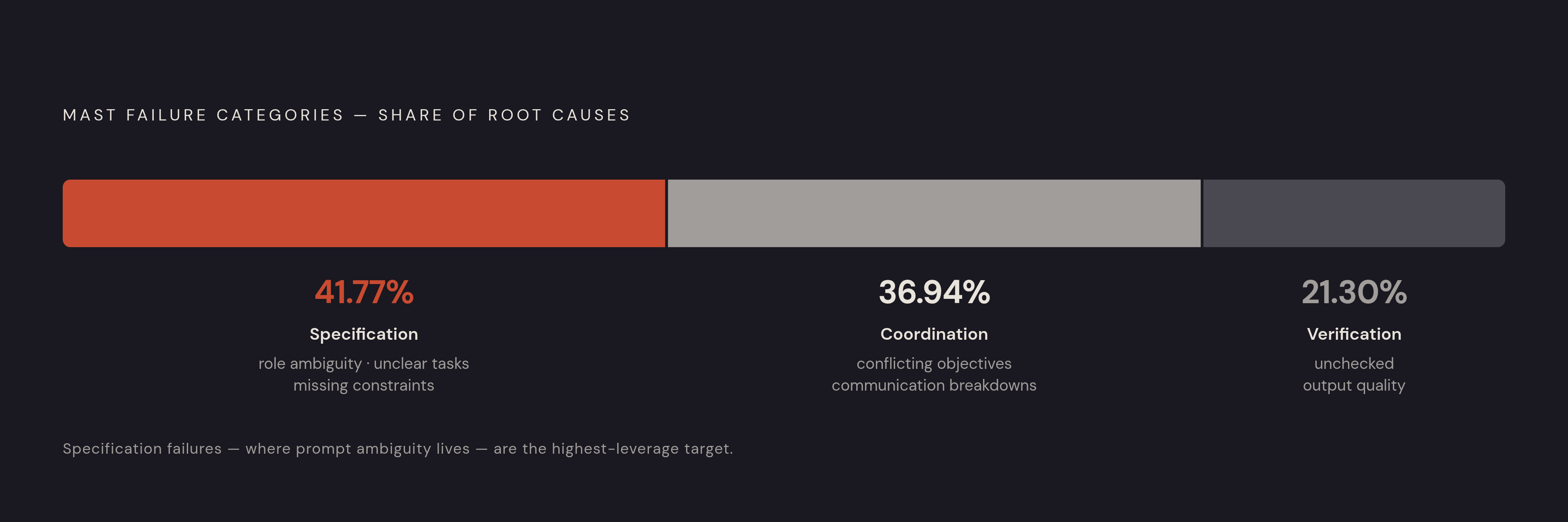 Diagram: Where Agent Failures Come From: The MAST Breakdown. Visualizes: Show the three MAST failure categories as a proportional ranked breakdown: Specification problems (role ambiguity, unclear task definitions, missing constraints) at 41.77%…