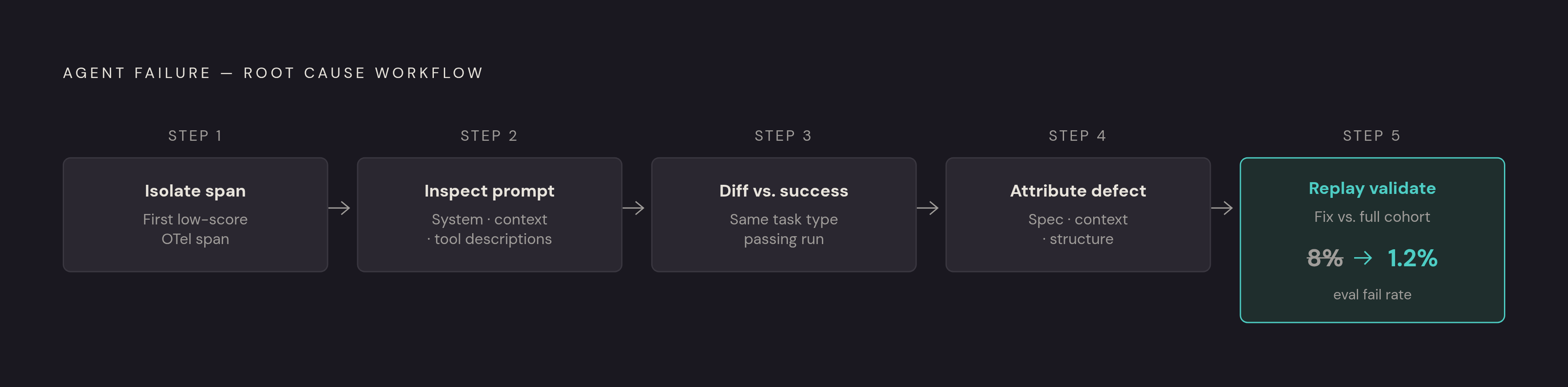 Diagram: Five Steps From Failure Signal to Validated Fix. Visualizes: Illustrate the five-step RCA workflow as a linear flow or stepped diagram: Step 1 — Isolate the failing trajectory (pull OpenTelemetry span tree, find first span with low…
