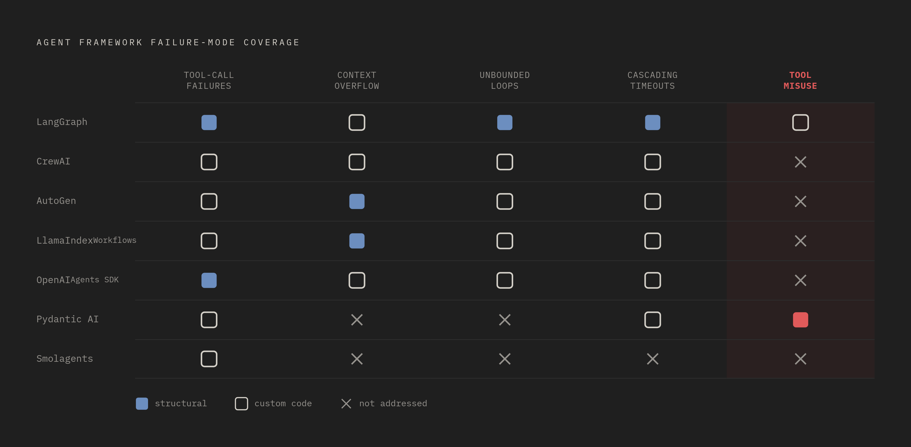 Diagram: Seven Frameworks Mapped Against Five Production Failure Modes. Visualizes: Visualize how seven agent frameworks (LangGraph, CrewAI, AutoGen, LlamaIndex Workflows, OpenAI Agents SDK, Pydantic AI, Smolagents) each address five specific…