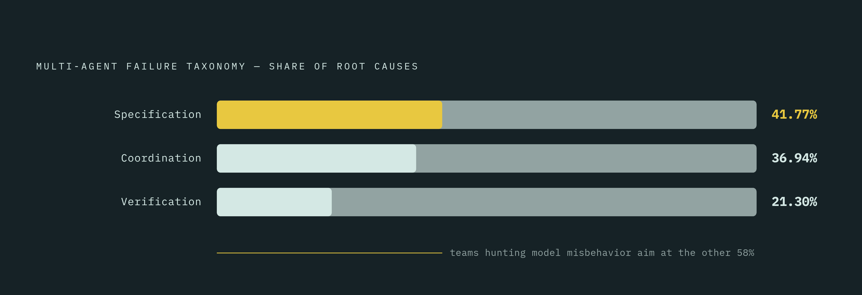 Diagram: Where Agent Failures Actually Originate. Visualizes: Show the three failure buckets from the taxonomy research as a ranked magnitude chart: Specification problems (role ambiguity, unclear task definitions, missing constraints) at 41.77%…