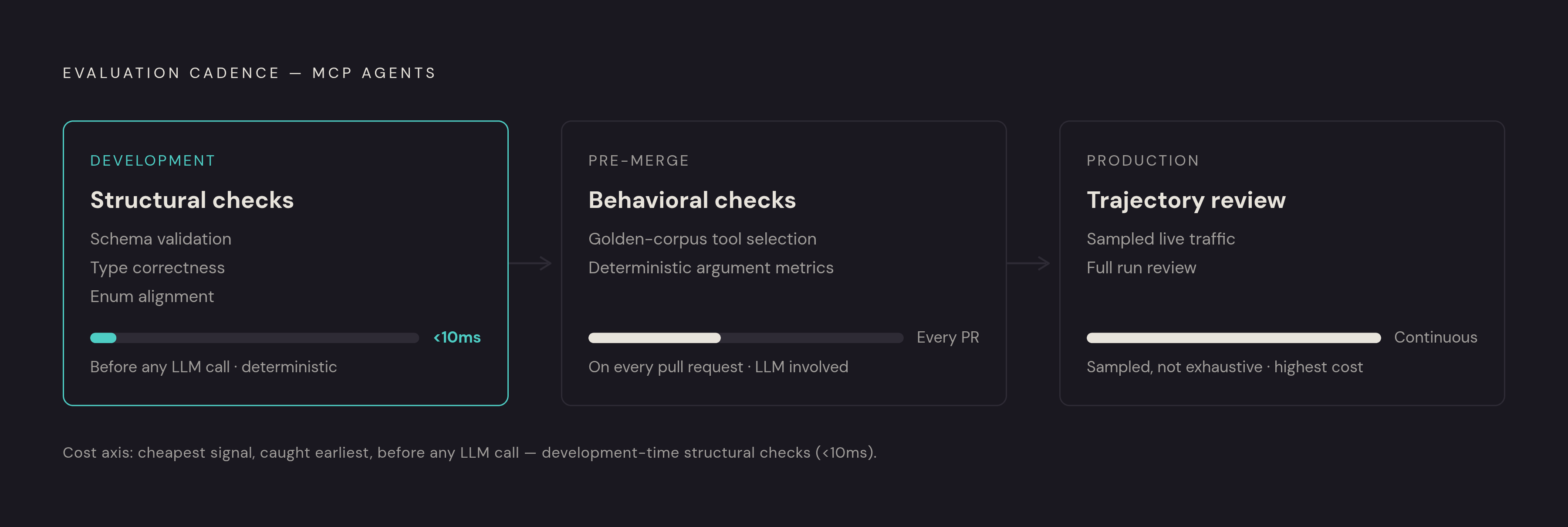 Diagram: Three-Layer MCP Eval Cadence. Visualizes: Illustrate the three-layer evaluation cadence for MCP agents, each with a different scope, cost, and timing: Development (structural/deterministic checks — schema validation, type correctness, enum…
