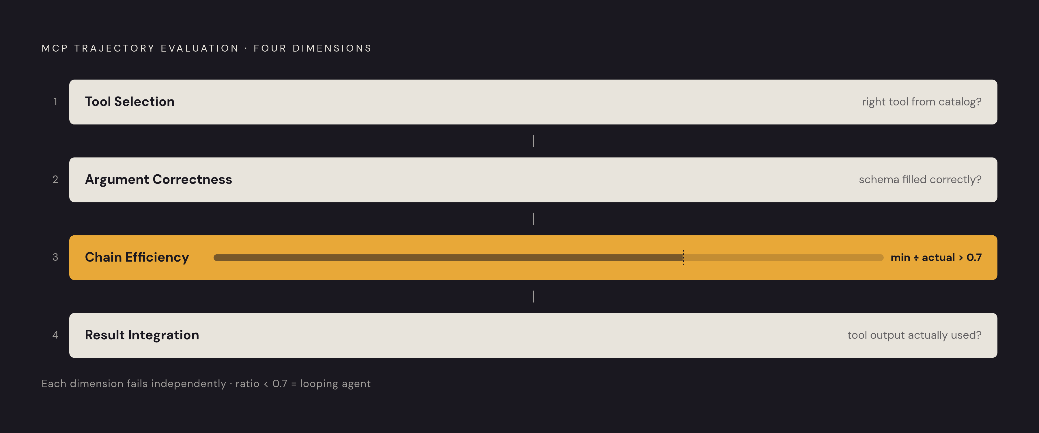 Diagram: Four Dimensions of Trajectory Evaluation. Visualizes: Show the four distinct dimensions that a complete MCP trajectory evaluation must cover, each of which can fail independently of the others: (1) Tool Selection Accuracy — did the agent…