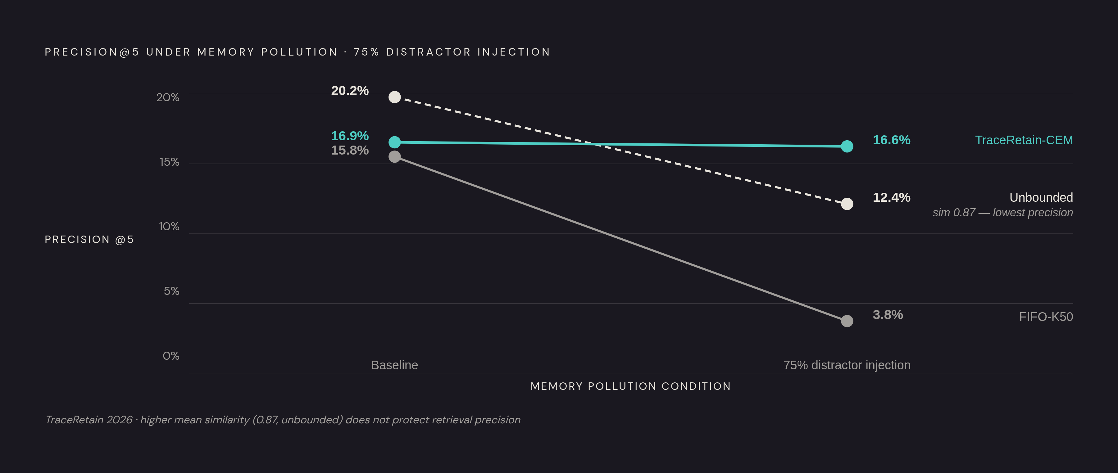 Diagram: Pollution Corrupts the Metric You Trust Most. Visualizes: Show how memory pollution causes similarity and precision to move in opposite directions, using the concrete numbers from TraceRetain's 2026 findings.