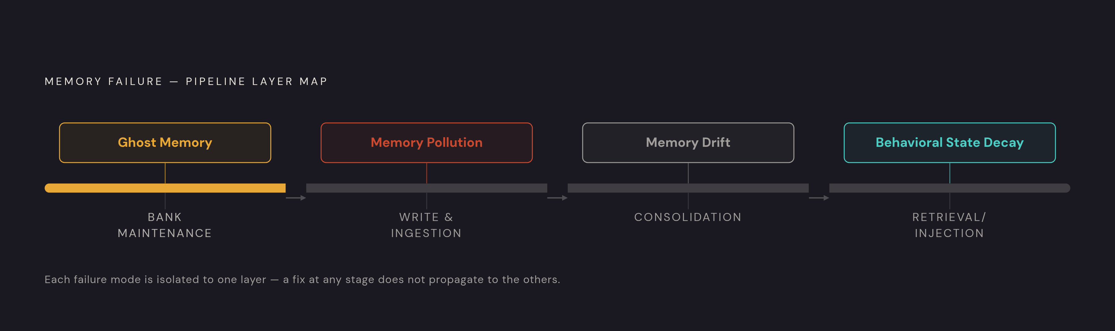 Diagram: Four Failure Modes, Four Pipeline Layers. Visualizes: Show four distinct memory failure modes mapped to their respective pipeline layers, making clear that each originates at a different stage and requires a different fix.
