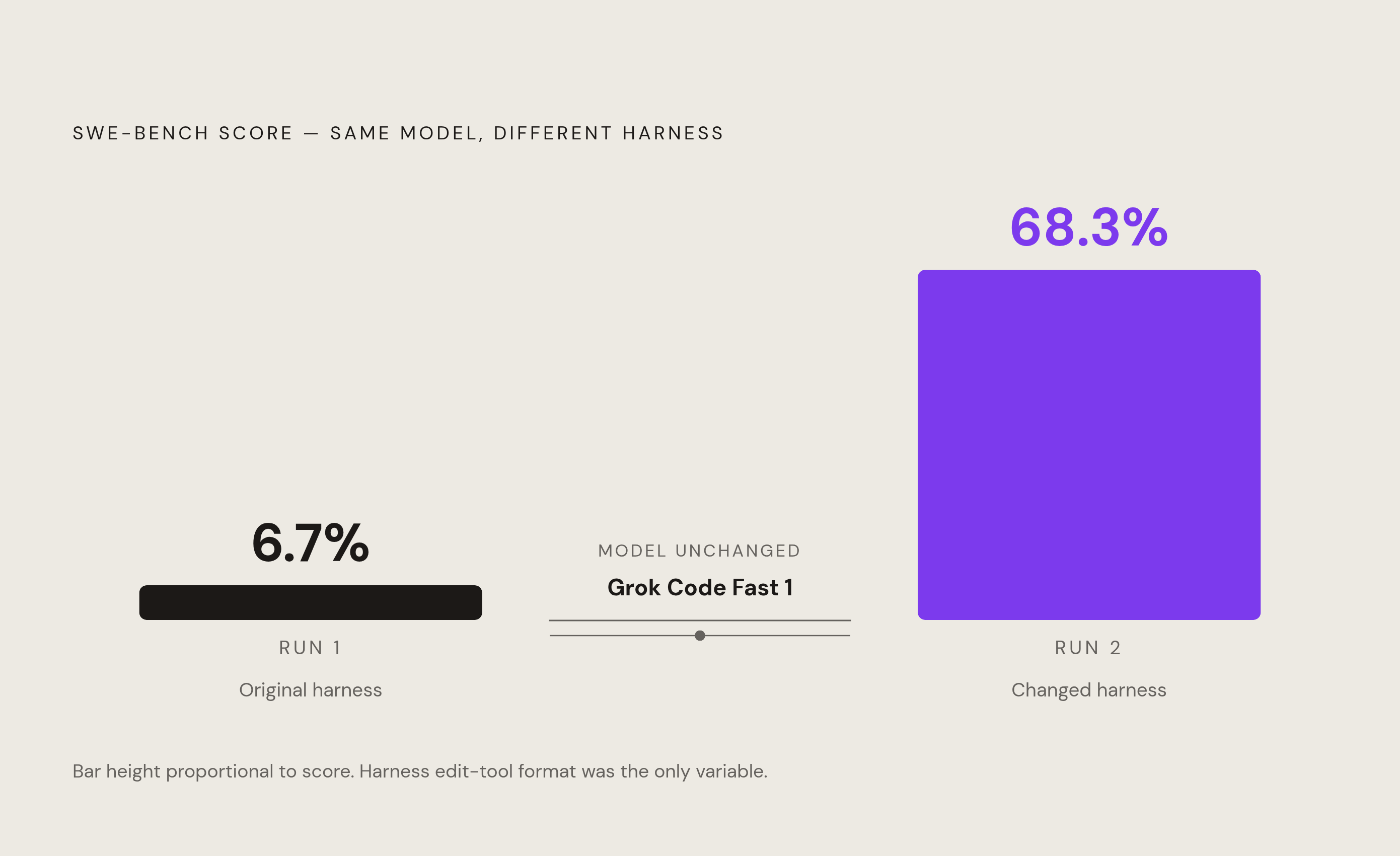 Diagram: The Harness, Not the Model: A 10× Performance Gap. Visualizes: Show the contrast between two runs of the exact same model — Grok Code Fast 1 — where only the harness edit-tool format changed.