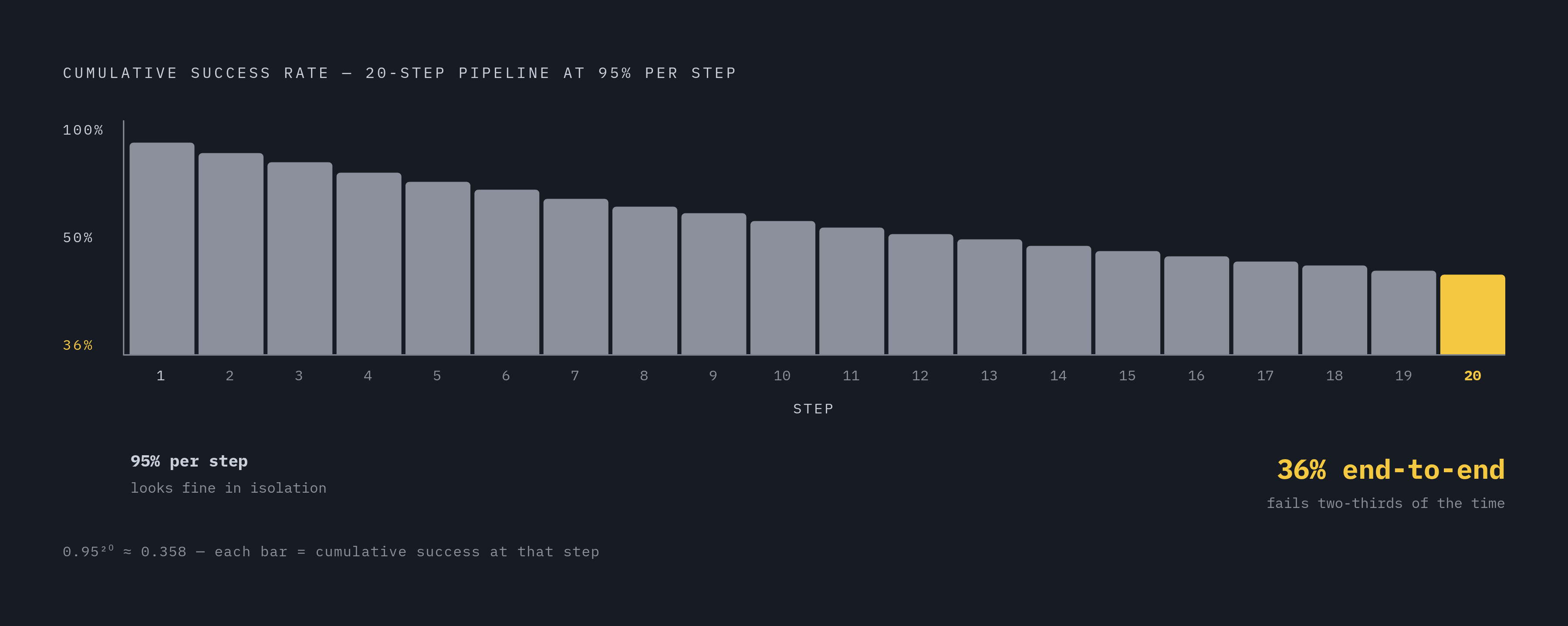 Diagram: Why a Single Step's Regression Becomes a Full-Workflow Catastrophe. Visualizes: Visualize the compounding reliability problem for a multi-step agent workflow.