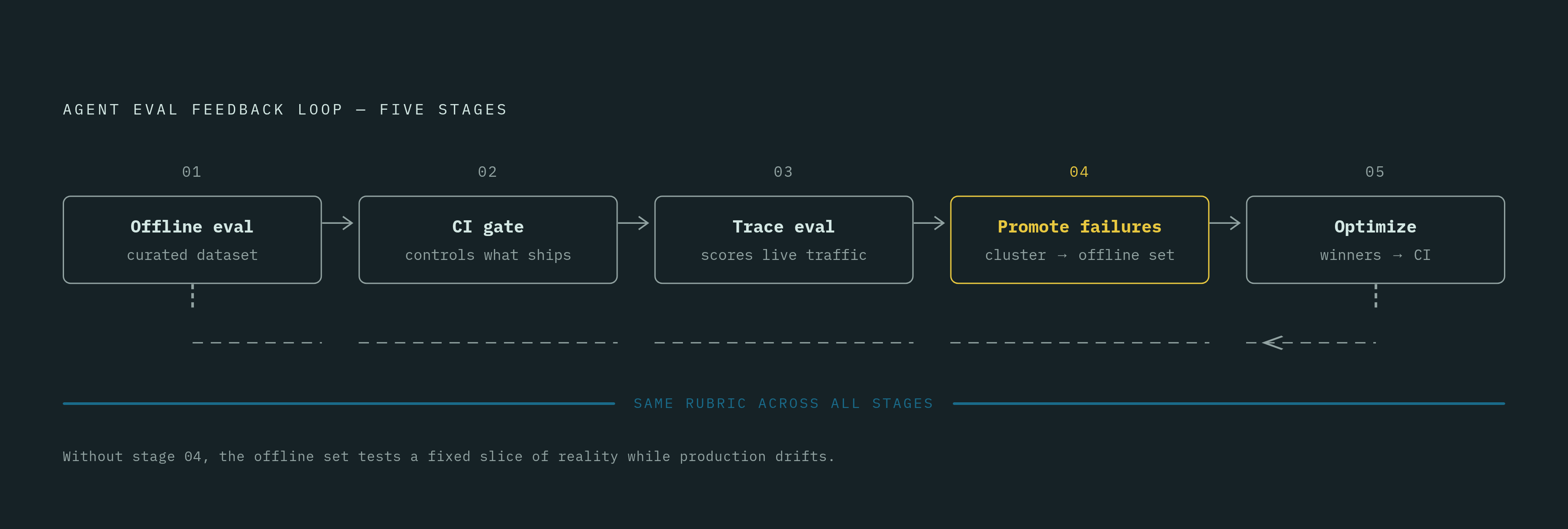 Diagram: The Closed Loop: From CI Gate to Production and Back. Visualizes: Visualize the five-stage feedback loop described for production-ready agent evaluation.