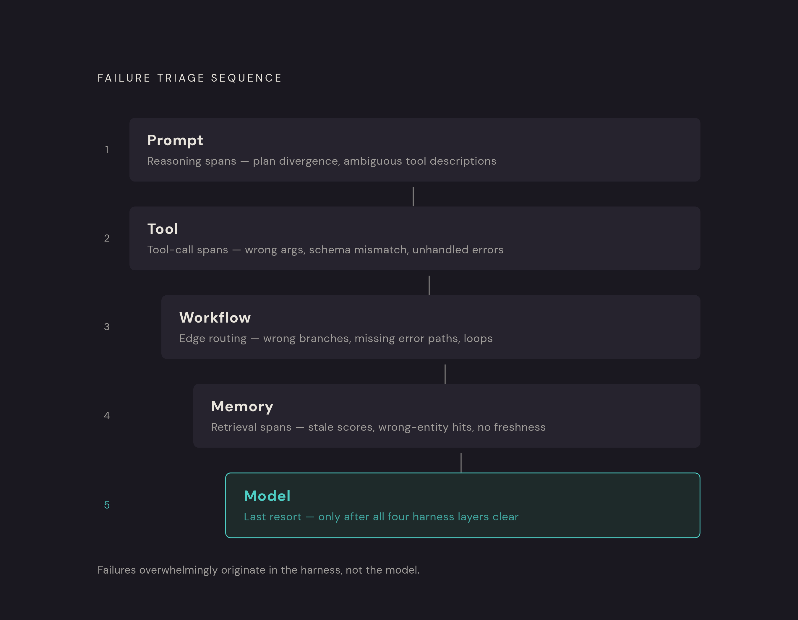 Diagram: Five-Layer Triage Order for Agent Failure Attribution. Visualizes: Visualize the ordered triage sequence a practitioner follows when reading a trace to attribute agent failure to a specific layer.