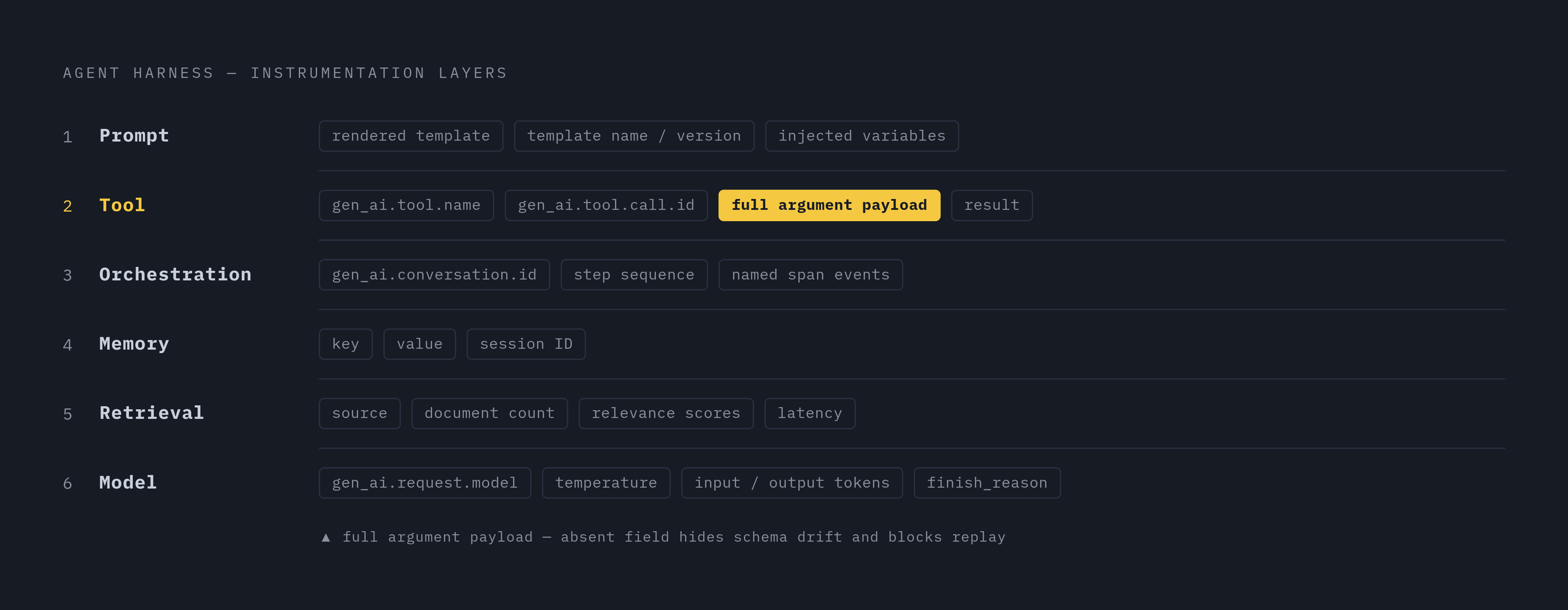 Diagram: Six Harness Layers, Six Spans — What Each One Must Capture. Visualizes: Show a ranked or stacked list of the six agent harness layers and the specific span data each requires, as defined in the article.