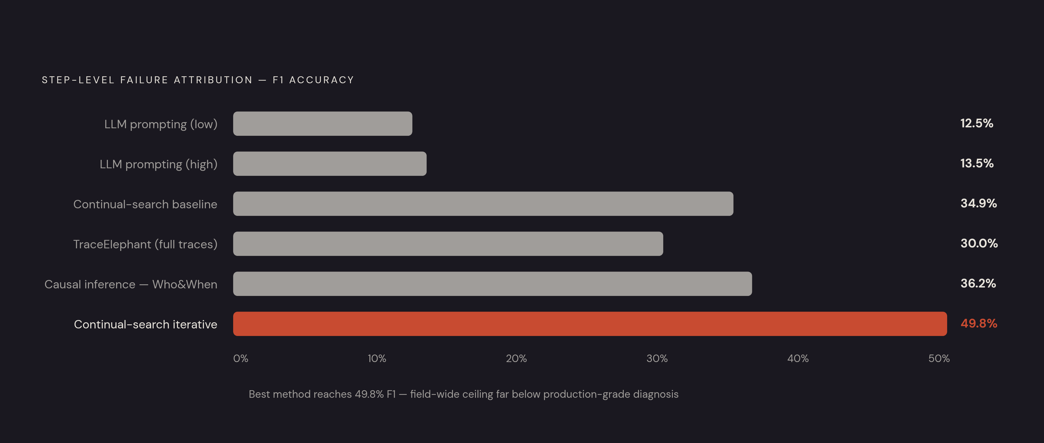 Diagram: Step-Level Attribution Accuracy Across Methods. Visualizes: Show the stark gap in step-level failure attribution accuracy across four approaches: LLM-based prompting (12.5%–13.5%), the best causal inference method on Who&When (36.2%)…