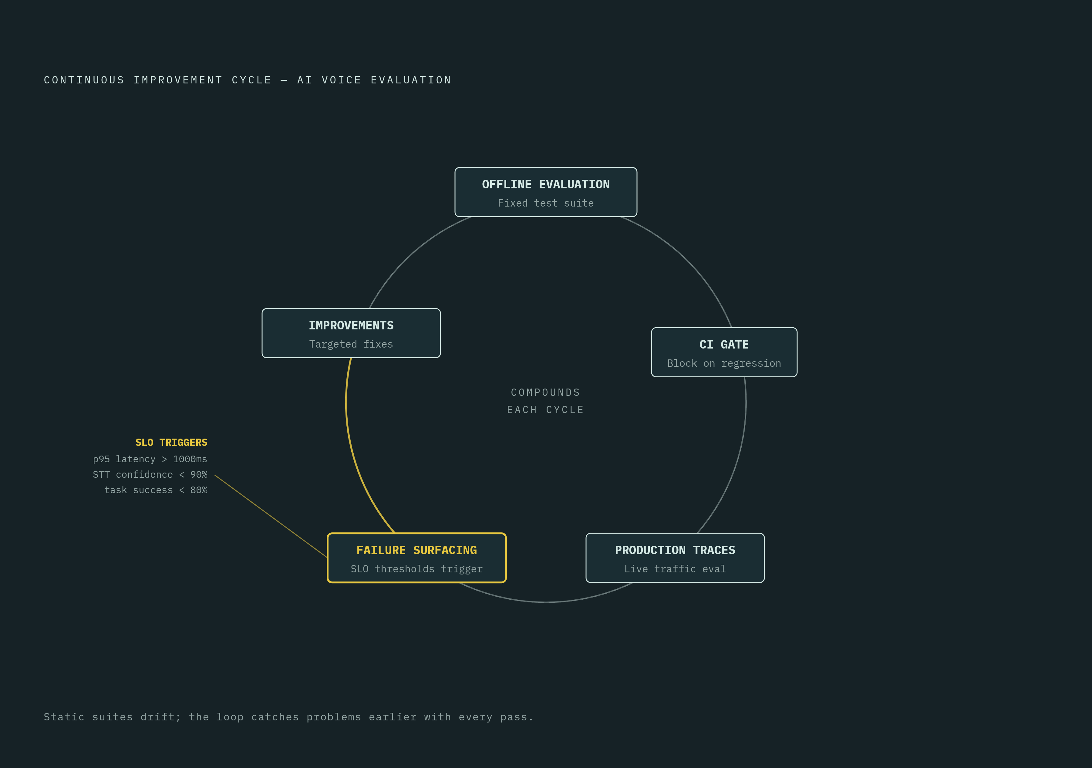 Diagram: The Closed Evaluation Loop. Visualizes: Illustrate the continuous improvement cycle the article describes in five named stages: offline evaluation → CI gate → production trace evaluation → recurring failure surfacing → targeted…