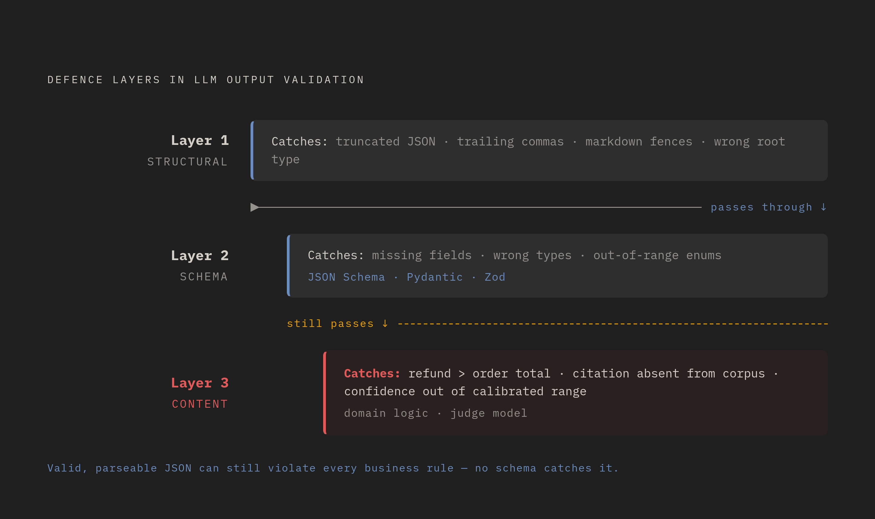 Diagram: Validation Stacks in Three Layers. Visualizes: Show three stacked defence layers, each catching what the layer above cannot: Layer 1 — Structural validation (catches truncated JSON, trailing commas, markdown fences, wrong root type); Layer…