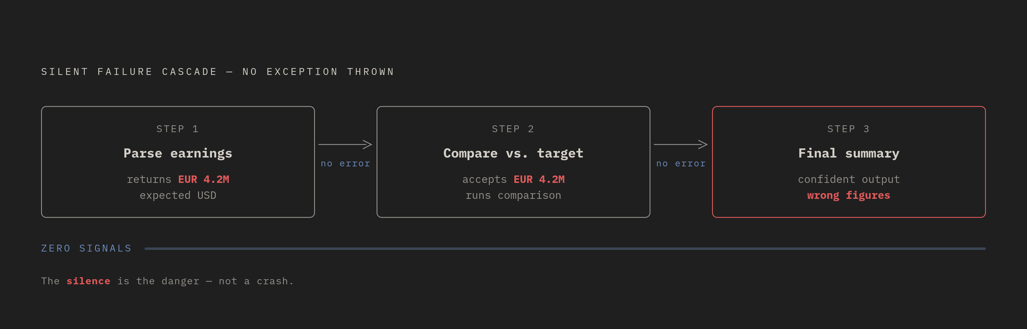 Diagram: How a Silent Parse Error Poisons the Whole Chain. Visualizes: Illustrate a three-step cascade where no exception is ever thrown: Step 1 returns slightly malformed output (wrong currency in an earnings value), Step 2 accepts it as fact and…