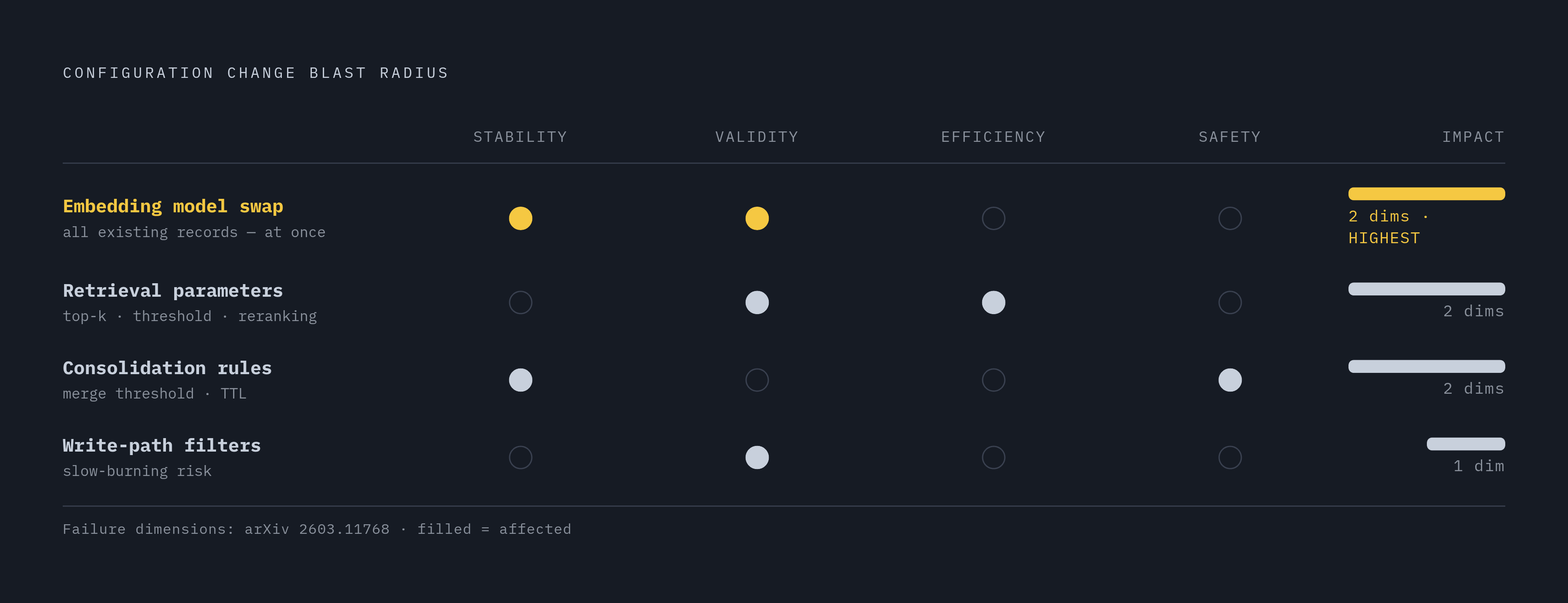 Diagram: Configuration Change Risk: Blast Radius by Taxonomy Dimension. Visualizes: Rank the four common configuration change types by breadth of impact, mapped against the four failure dimensions (Stability, Validity, Efficiency, Safety) from…