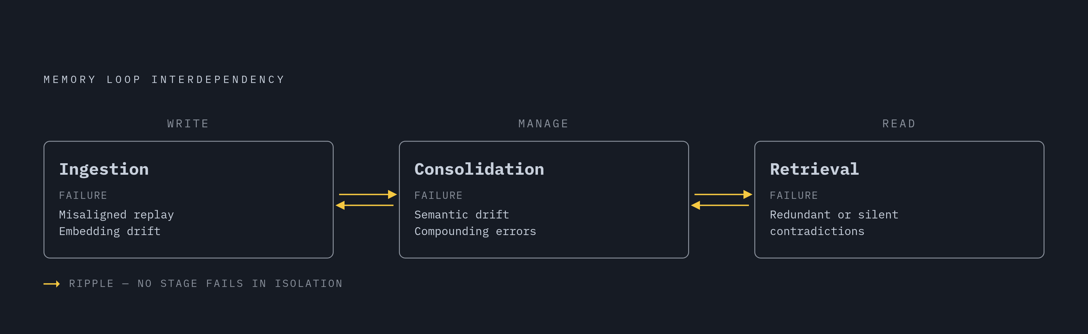 Diagram: How a Memory Configuration Change Ripples Across All Three Interfaces. Visualizes: Show the three-stage memory loop — Ingestion (write), Consolidation (manage), Retrieval (read) — as a left-to-right flow, with arrows indicating how a…