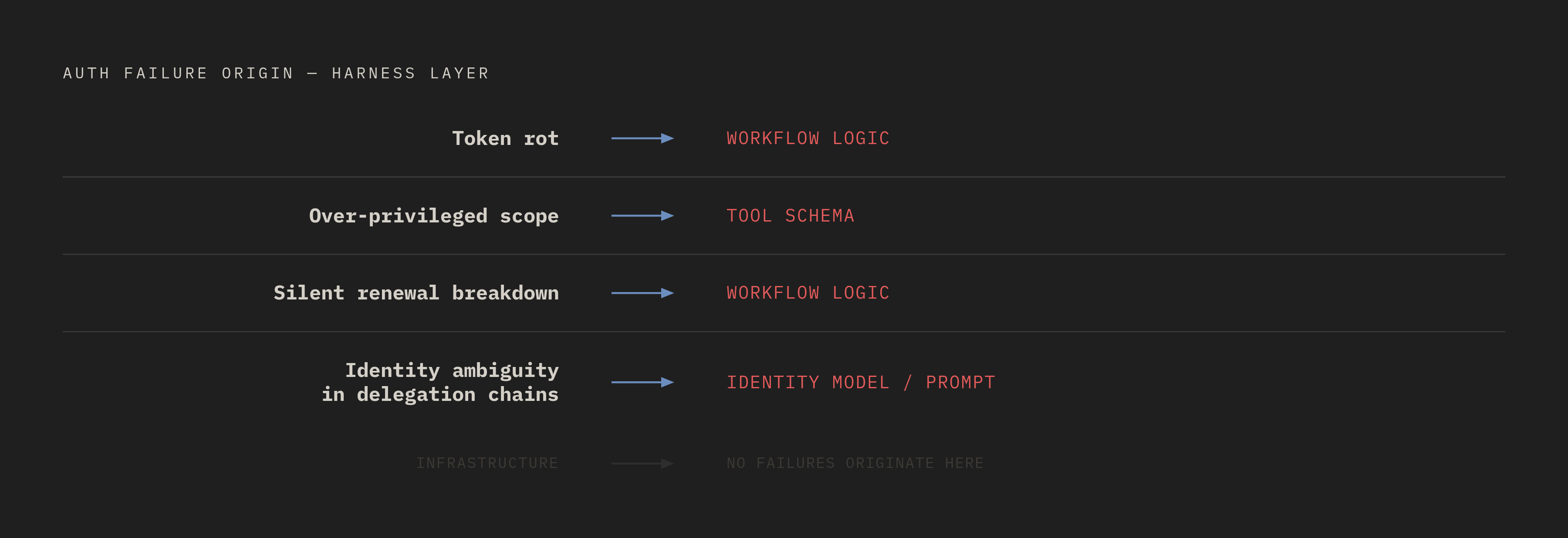 Diagram: Four Root Causes, Four Harness Layers. Visualizes: Show four auth failure types mapped to the specific harness layer each one originates in.
