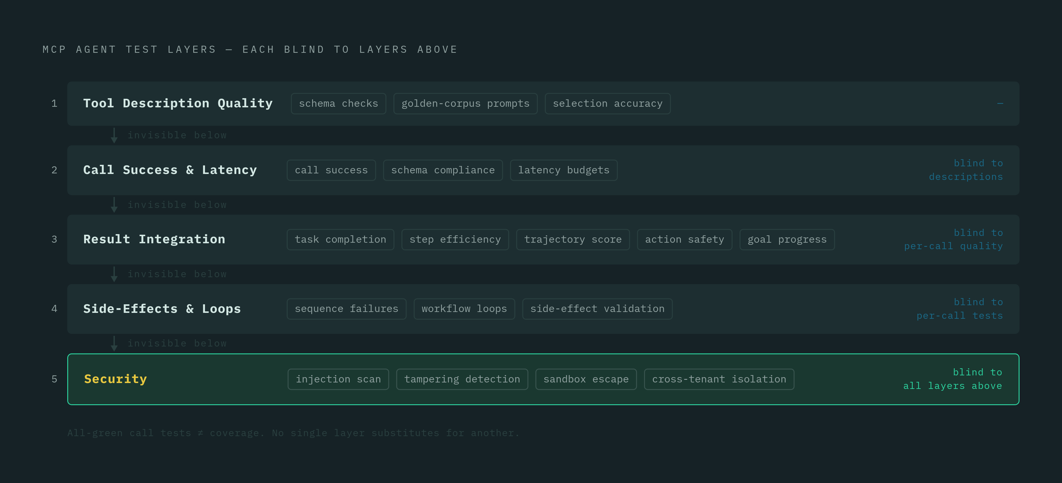 Diagram: Five Layers of MCP Tool Testing — and What Each One Catches. Visualizes: Show five sequential testing layers that an MCP agent harness must cover, each named and distinguishable by what it can and cannot catch.