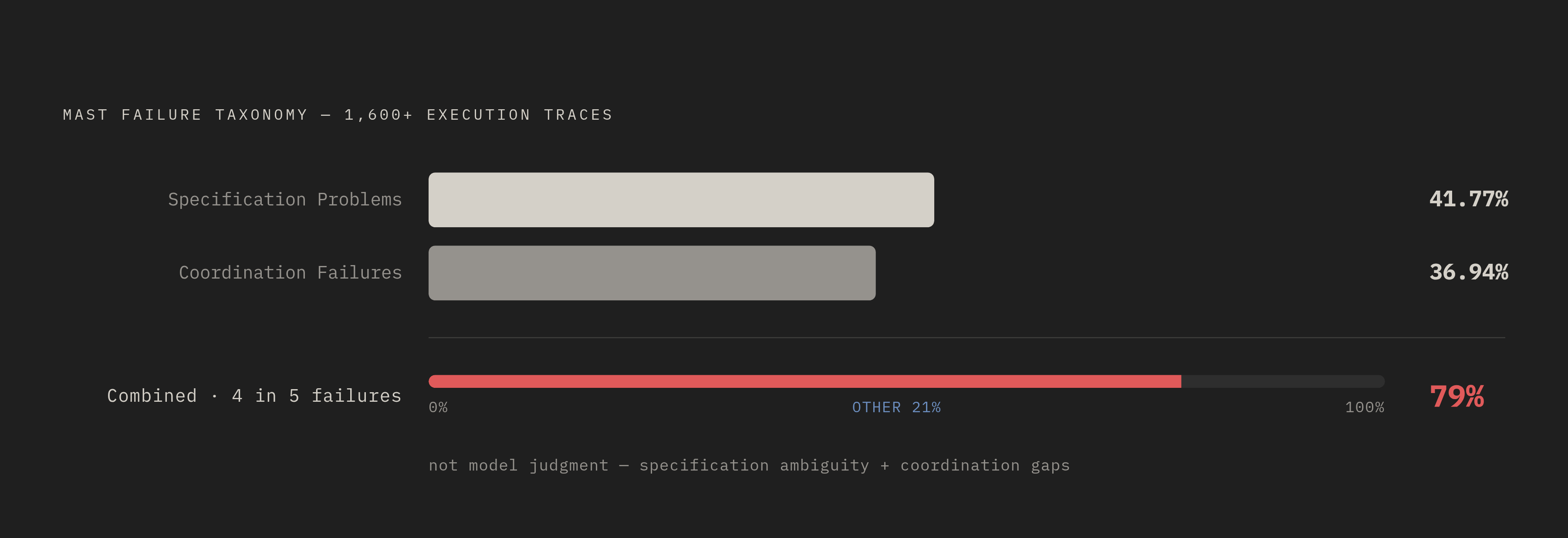 Diagram: Where Agent Failures Actually Come From. Visualizes: Show the two MAST taxonomy categories as a magnitude breakdown of 1,600+ execution traces: Specification Problems at 41.77% and Coordination Failures at 36.94%, together accounting for…