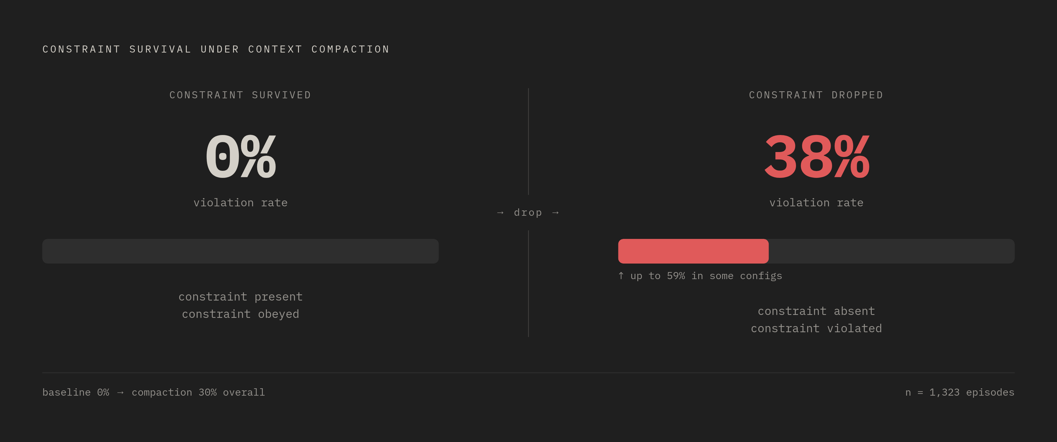Diagram: Constraint Violation Jumps From 0% to 38% When a Rule Is Dropped. Visualizes: Visualize the binary nature of constraint survival under context compaction: when a constraint survives summarization, violation rate stays at 0%; when it is…