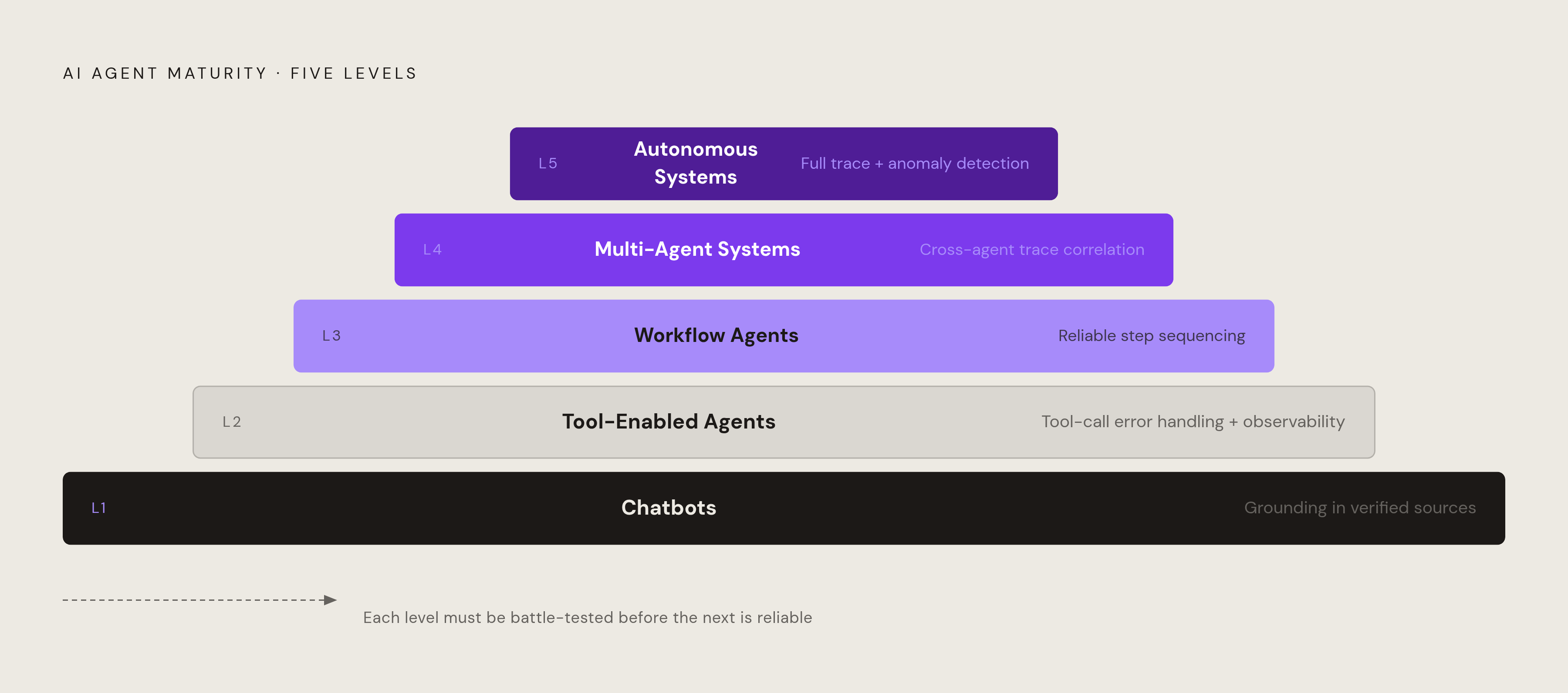Diagram: Five Maturity Stages and Their Core Engineering Demands. Visualizes: Visualize the five-level AI agent maturity pyramid with each level's defining engineering discipline.