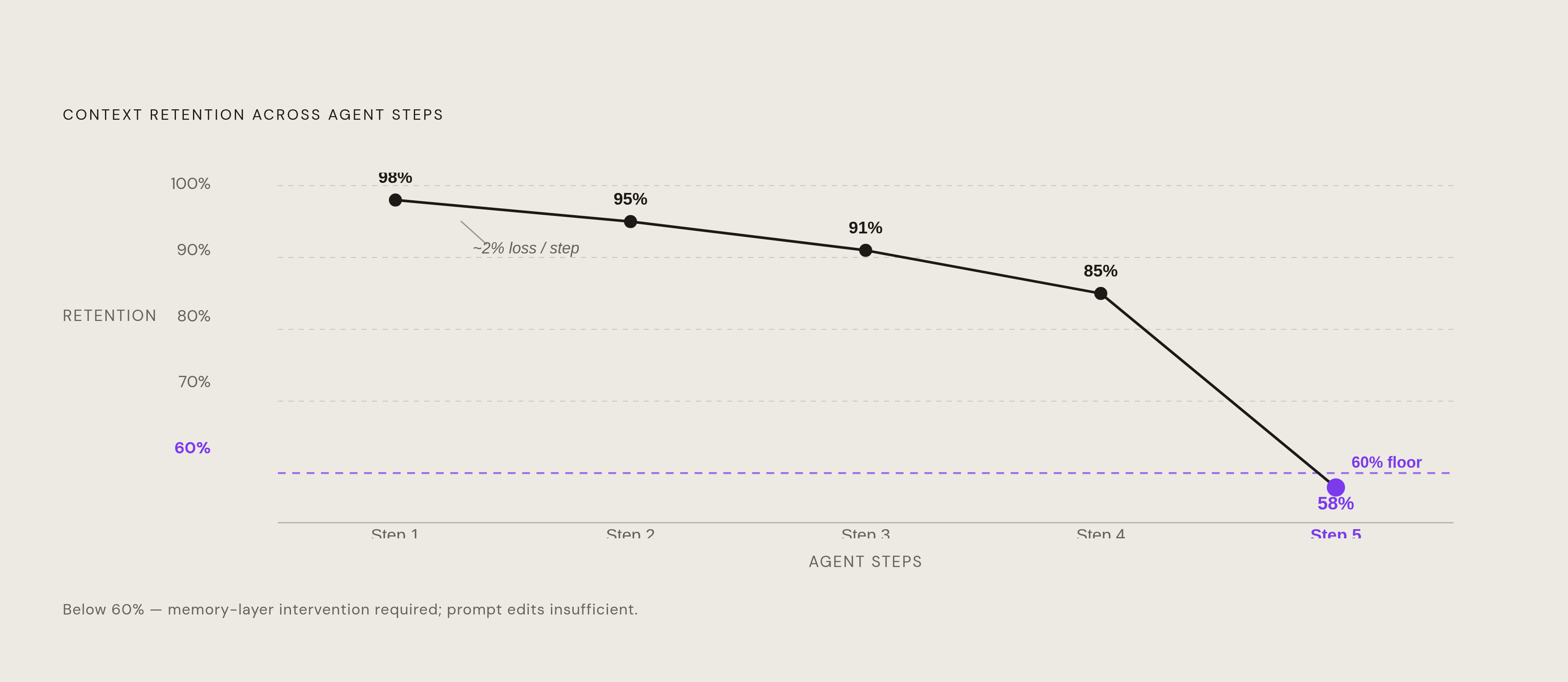 Diagram: Context Retention Collapses Across Agent Steps. Visualizes: Show a decay curve or stepped drop illustrating how context retention degrades across agent steps: research quantifies roughly 2% retention loss per step, so that after 5 cycles…