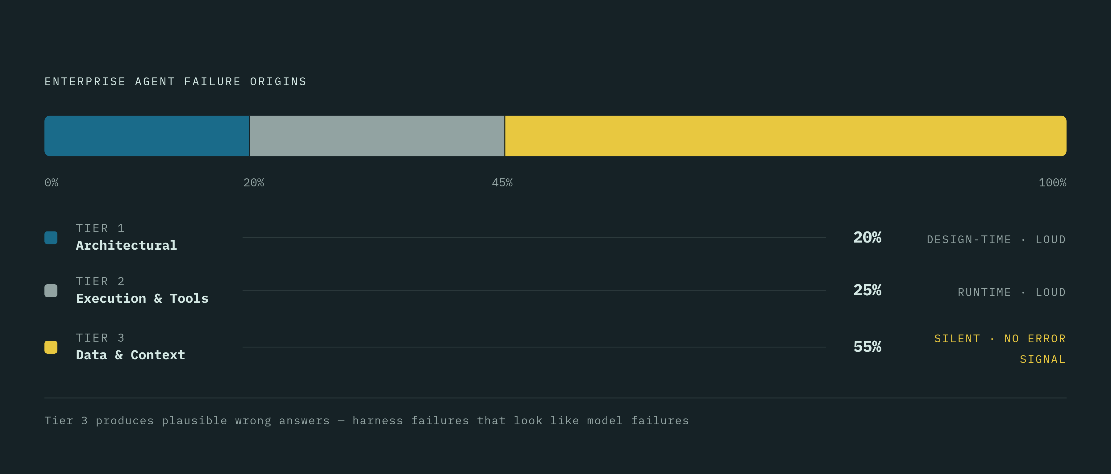 Diagram: Where Enterprise Agent Failures Actually Originate. Visualizes: Show the three-tier breakdown of enterprise agent failure origins as a ranked magnitude chart: Tier 1 (architectural/design-time defects) ~20%, Tier 2 (execution and tool…