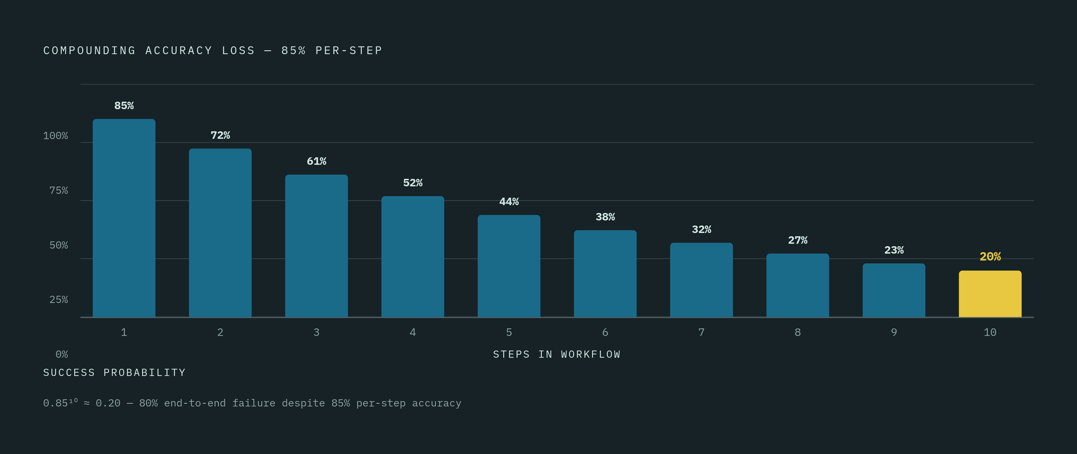 Diagram: Compound Failure: How Per-Step Accuracy Collapses Across a Workflow. Visualizes: Visualize how per-step accuracy compounds across a multi-step workflow using the concrete numbers from the article: at 85% per-step accuracy, a 10-step…