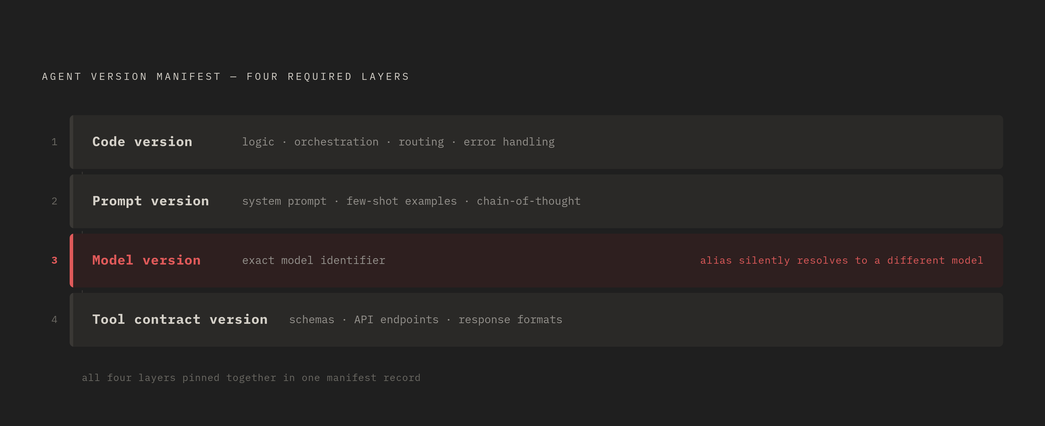 Diagram: The Four Layers of an Agent Version Manifest. Visualizes: Visualize the four layers that must be captured together in a reliable agent version manifest, as described in the article.