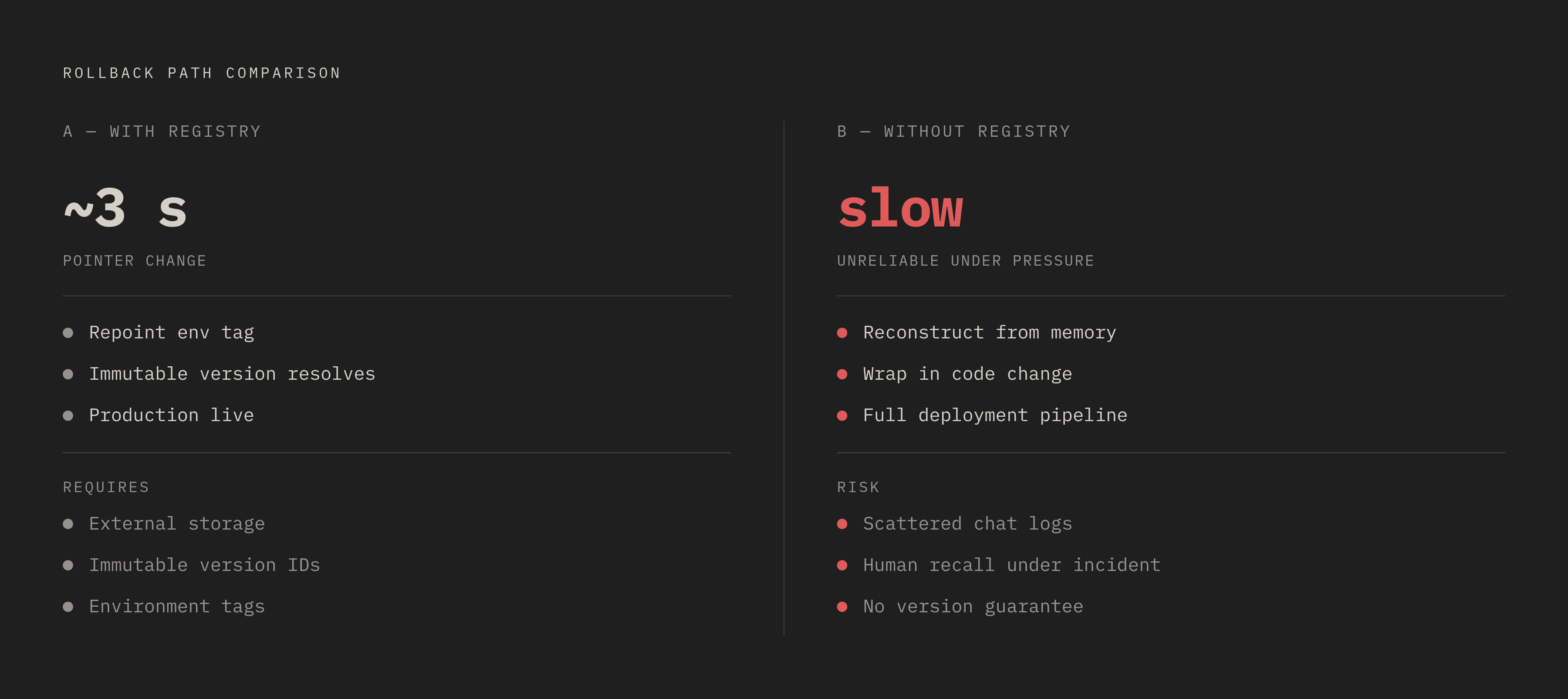 Diagram: Rollback in Seconds: Pointer vs. Redeploy. Visualizes: Contrast two rollback paths side by side.
