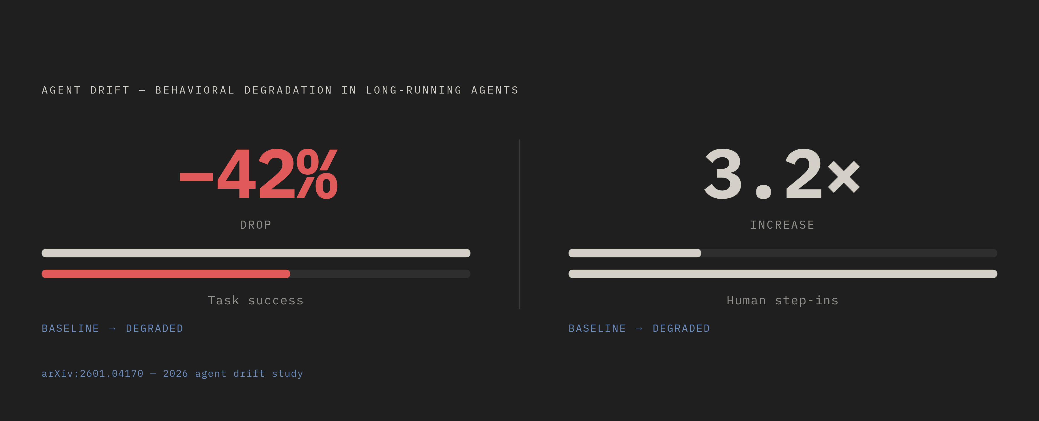 Diagram: The Real Cost of Behavioral Drift. Visualizes: Show two paired stat callouts from the 2026 agent drift study (arXiv:2601.04170): a 42% drop in task success rates and a 3.2x increase in human intervention frequency, both driven by…