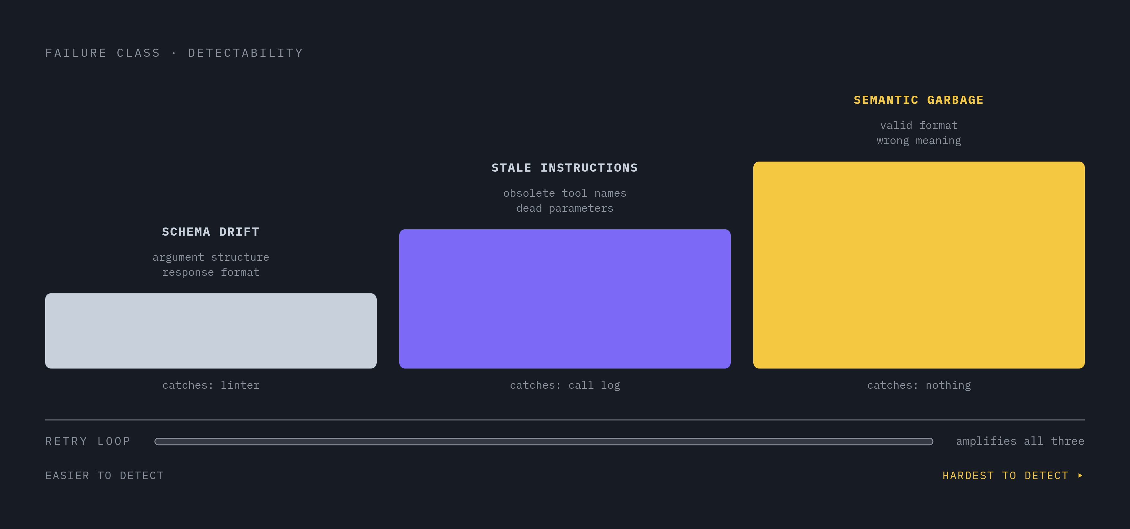 Diagram: Three Ways a Tool Update Breaks a Downstream Step. Visualizes: Visualize three structurally distinct failure classes that tool updates produce, shown as a ranked or categorized progression from easiest to hardest to detect: Schema Drift…