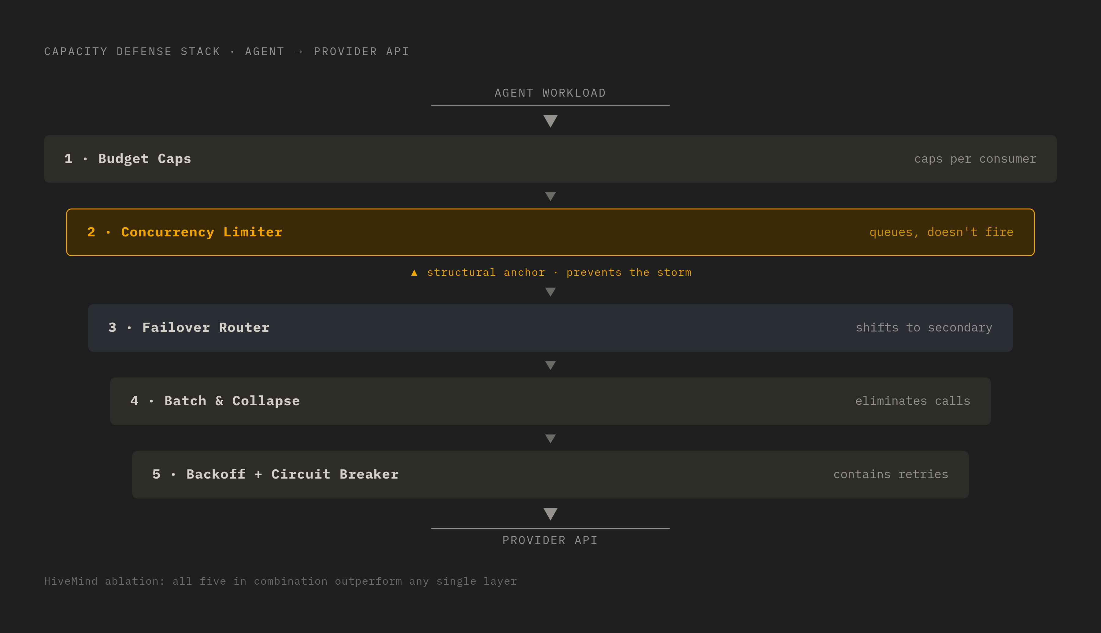 Diagram: The Five Harness-Layer Mechanisms Against Rate Limit Failures. Visualizes: Show the five capacity-aware primitives as an ordered, layered defense stack sitting between the agent workload and the provider API.