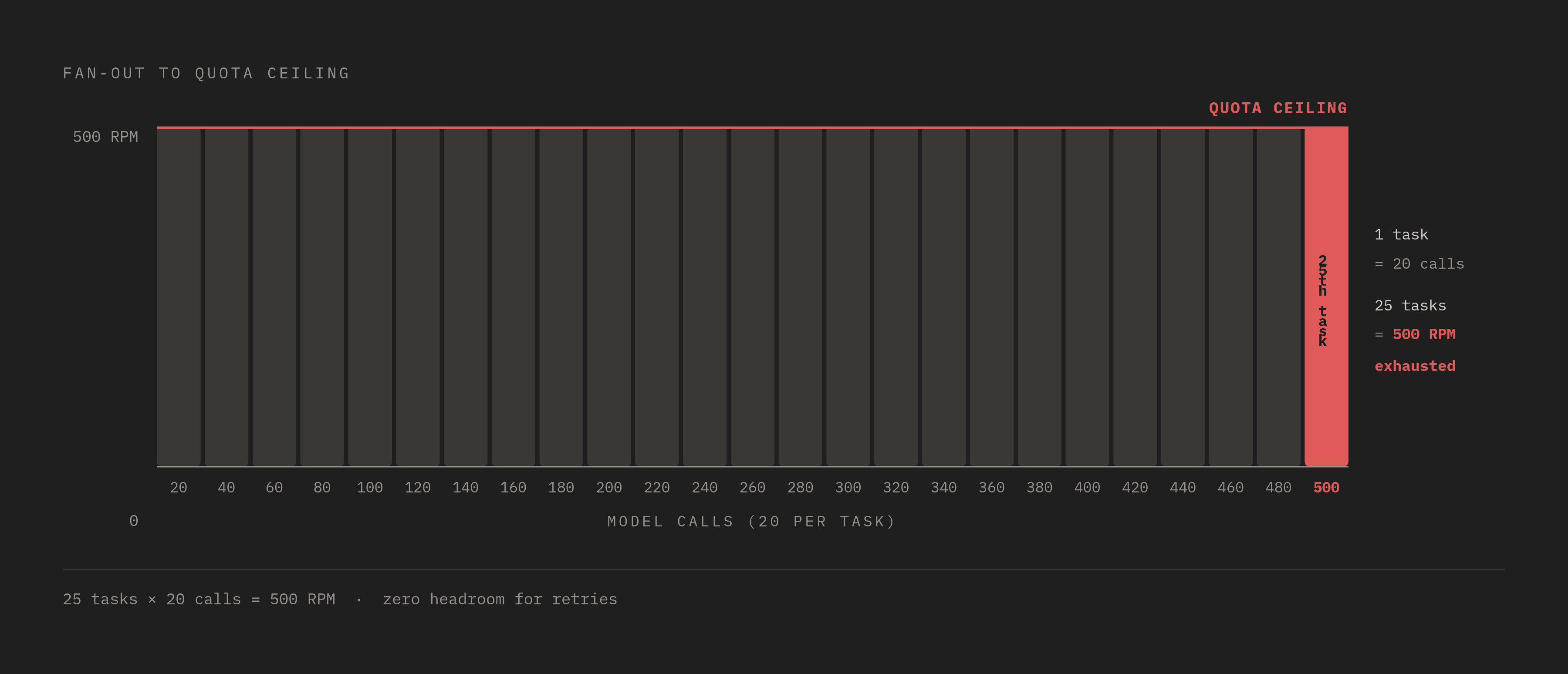 Diagram: How 25 Concurrent Tasks Consume an Entire 500 RPM Quota. Visualizes: Visualize the fan-out arithmetic that turns a modest number of parallel agent tasks into a quota wall.