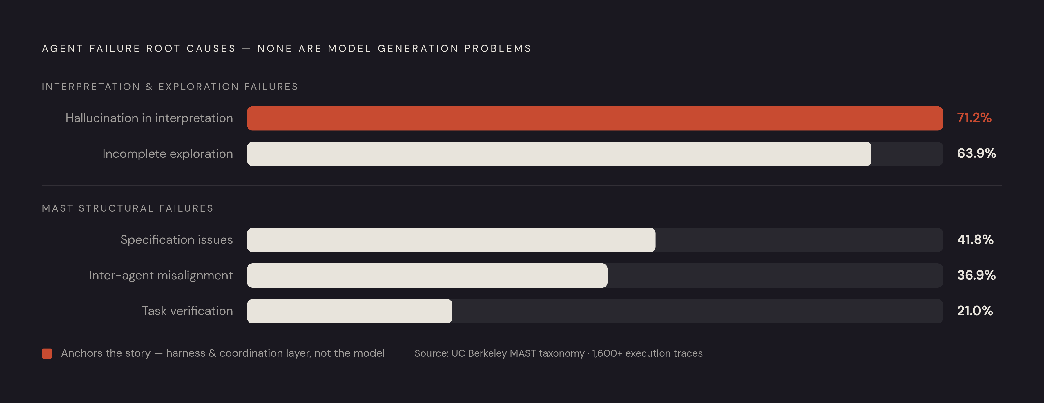 Diagram: Where Agent Failures Actually Live. Visualizes: Show a ranked breakdown of agent failure root causes drawn from two research sources, to make the point that failures live in the harness and coordination layer — not the model.