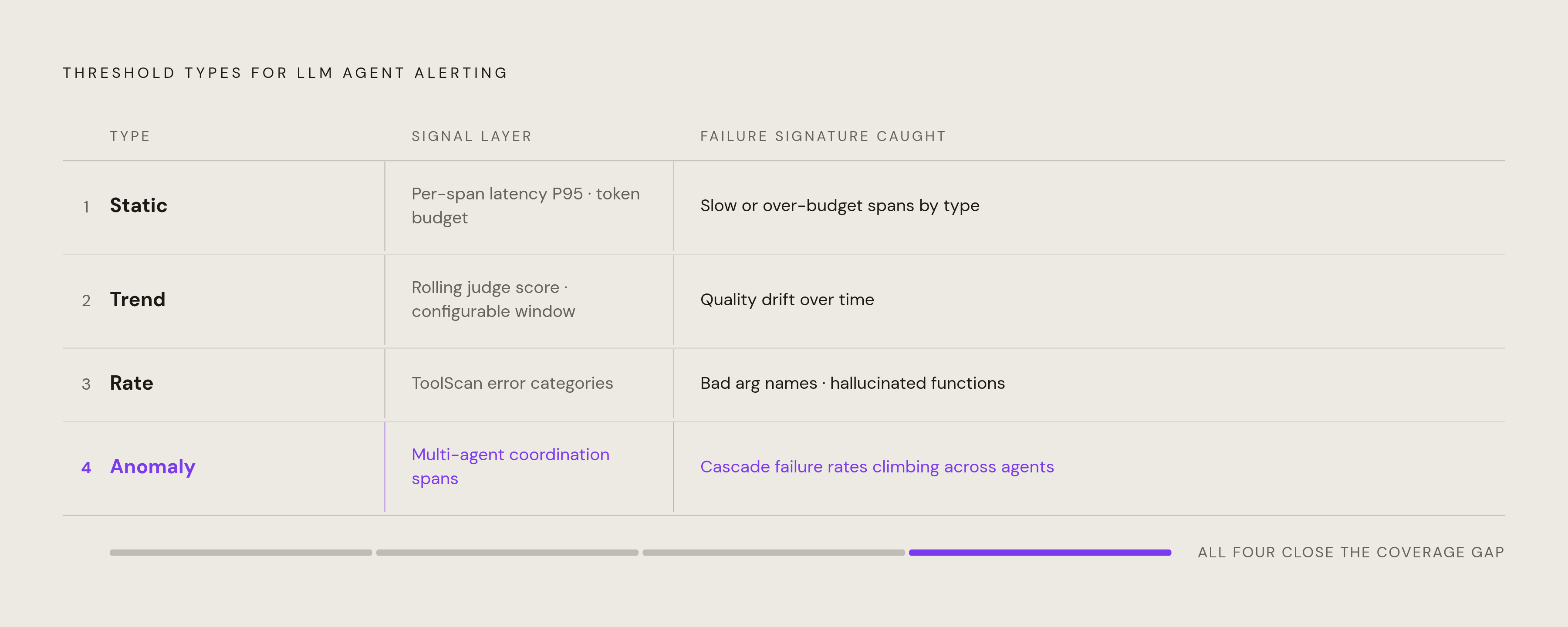 Diagram: Four Alert Types, Four Failure Signatures. Visualizes: Visualize the four distinct threshold types that must operate together for production LLM agent alerting: (1) Static thresholds — per-span latency at P95 by span type, per-trajectory…
