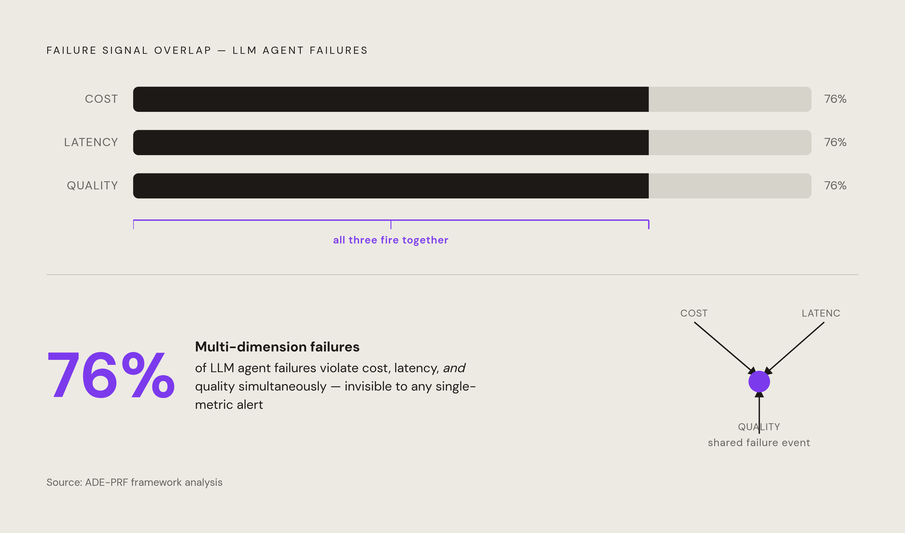 Diagram: Why 76% of Agent Failures Demand Multi-Signal Monitoring. Visualizes: Show that agent failures are inherently entangled across cost, latency, and quality — not isolated to one dimension.