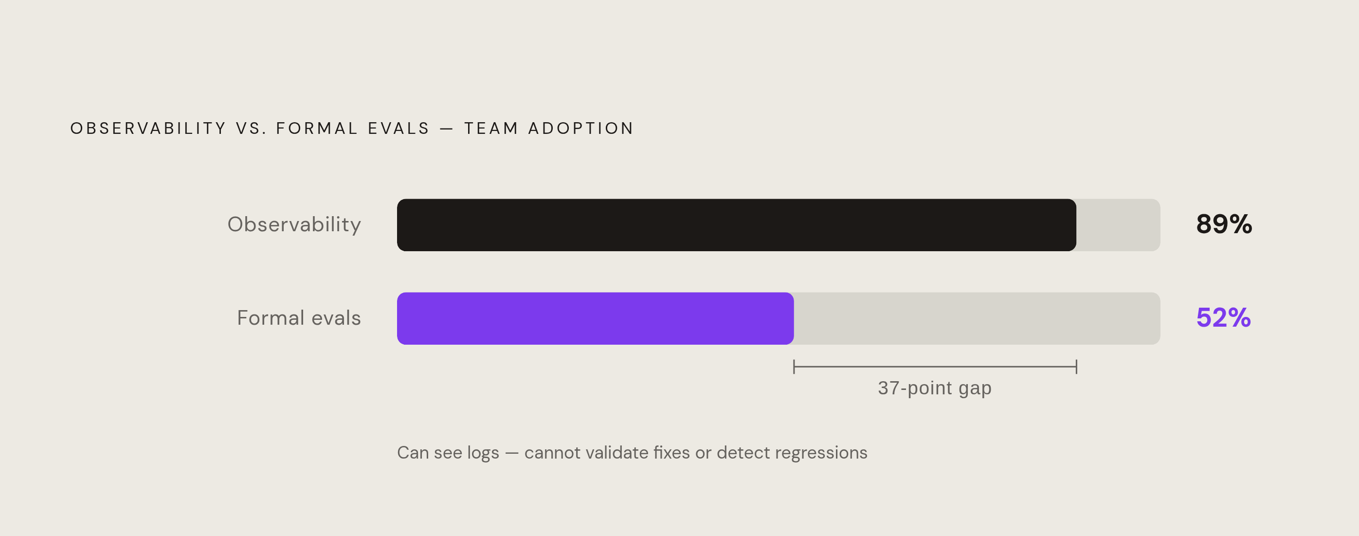 Diagram: The Observability-Evaluation Gap in Production AI Teams. Visualizes: Visualize the stark gap between two adoption rates: 89% of teams have built some form of observability, but only 52% have built formal evals to go with it — meaning the…