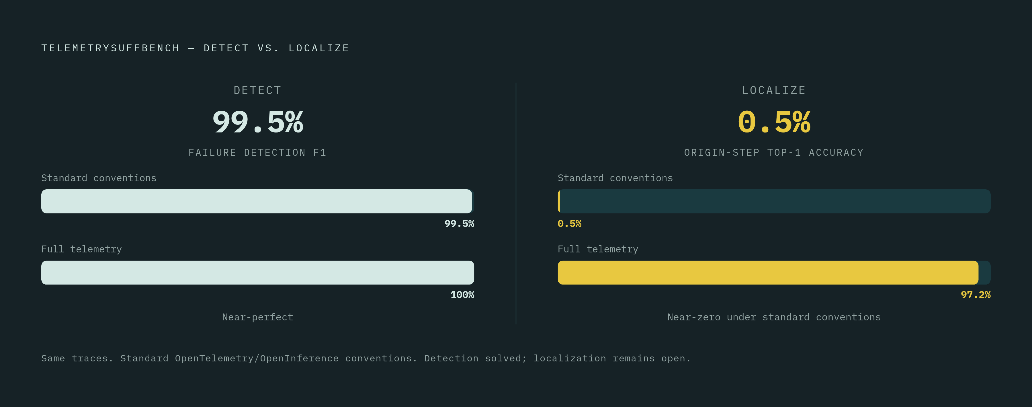 Diagram: Detection vs. Localization: A Near-Total Gap. Visualizes: Visualize the stark contrast between two capabilities measured by TelemetrySuffBench: failure detection F1 scores (99.5%–100% using standard OpenTelemetry/OpenInference conventions)…