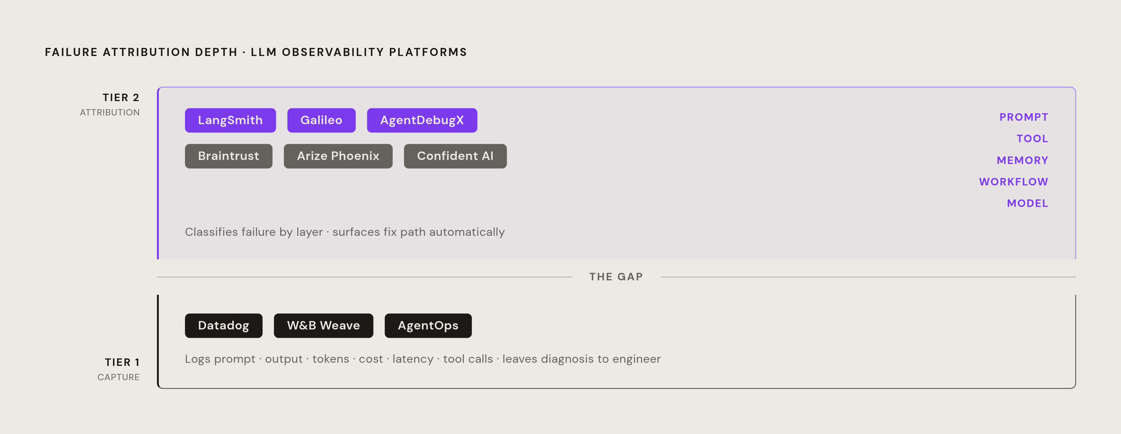 Diagram: Two Tiers of LLM Tracing: Capture vs. Attribution. Visualizes: Show the split between Tier 1 (trace capture) and Tier 2 (failure attribution) platforms as a two-level ranked diagram.