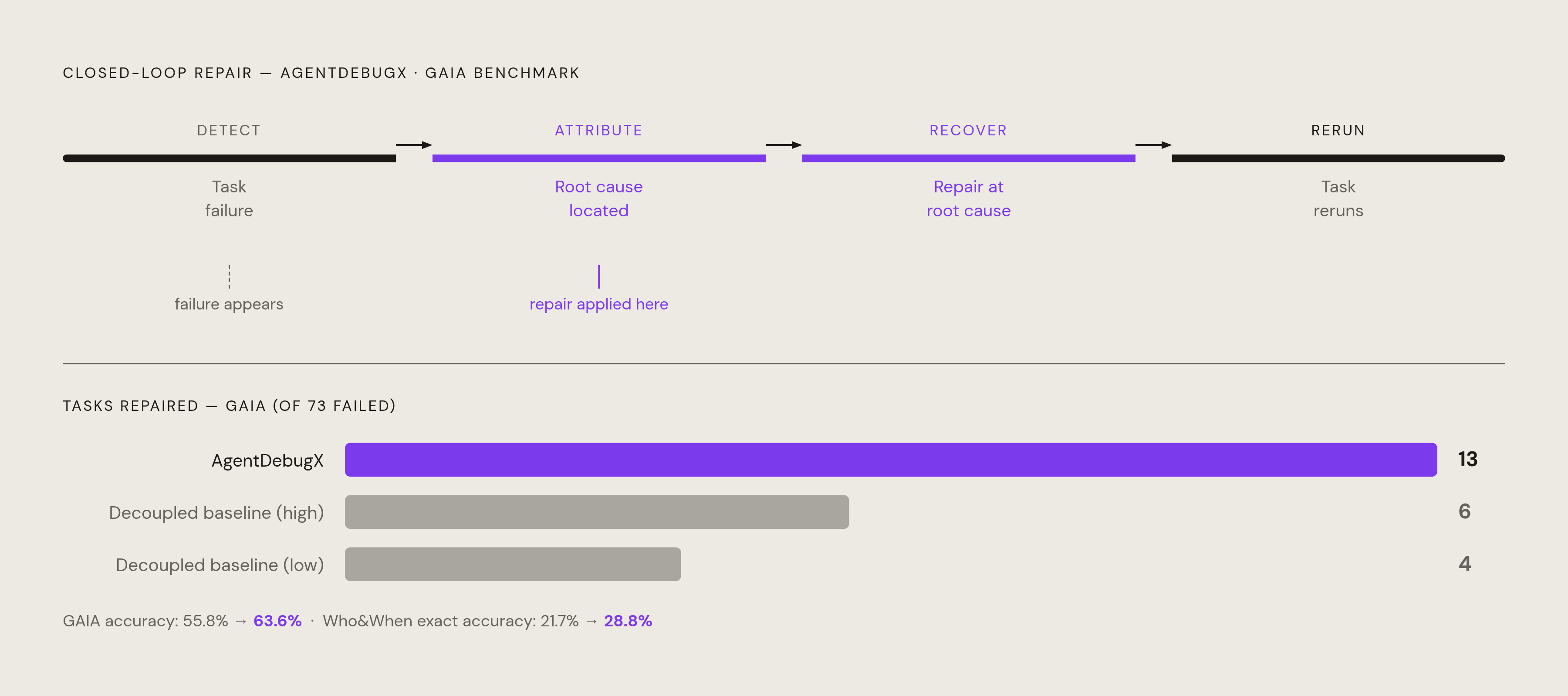 Diagram: AgentDebugX's Detect–Attribute–Recover–Rerun Loop. Visualizes: Illustrate the four-step closed-loop workflow from AgentDebugX (arXiv:2607.18754, July 2026): Detect → Attribute → Recover → Rerun.