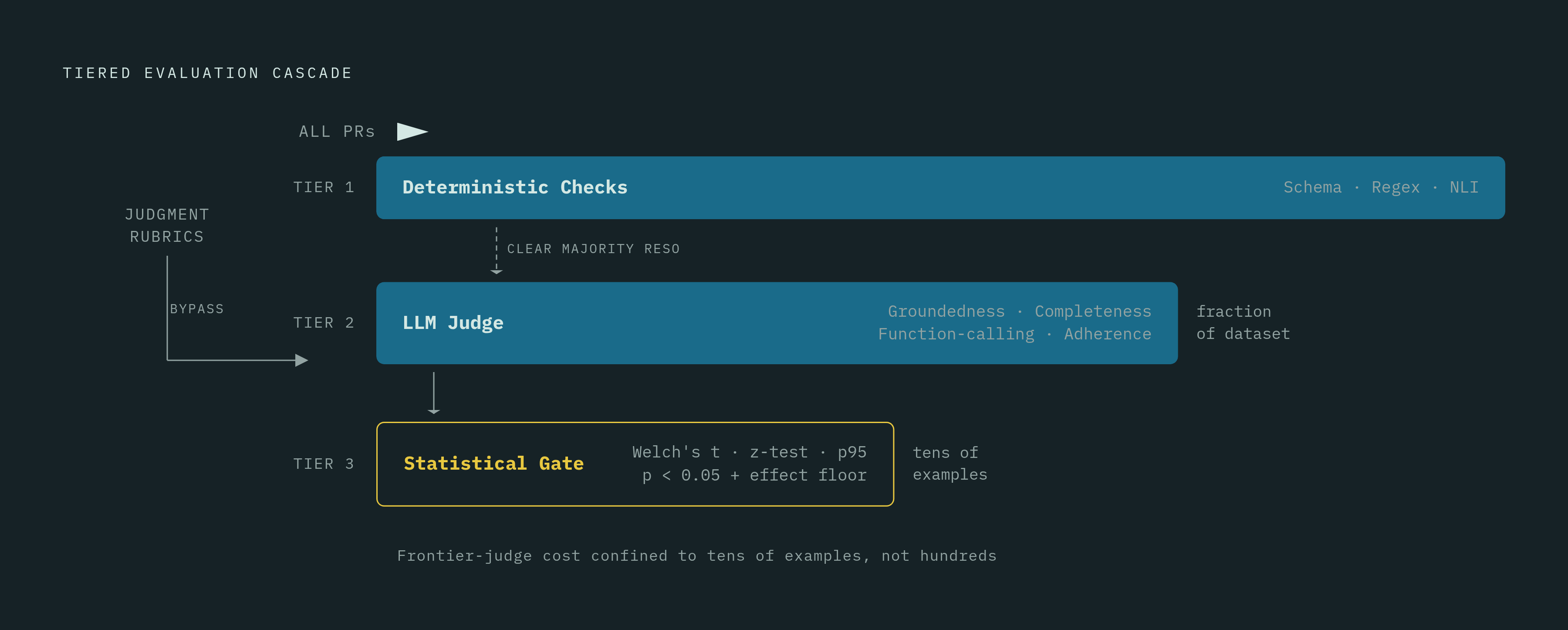 Diagram: How the Three-Tier Cascade Routes Each Example. Visualizes: Show the decision flow of the tiered cascade: every PR example enters Tier 1 (deterministic checks: JSON schema validation, regex, NLI-backed classifiers on CPU — resolves the…