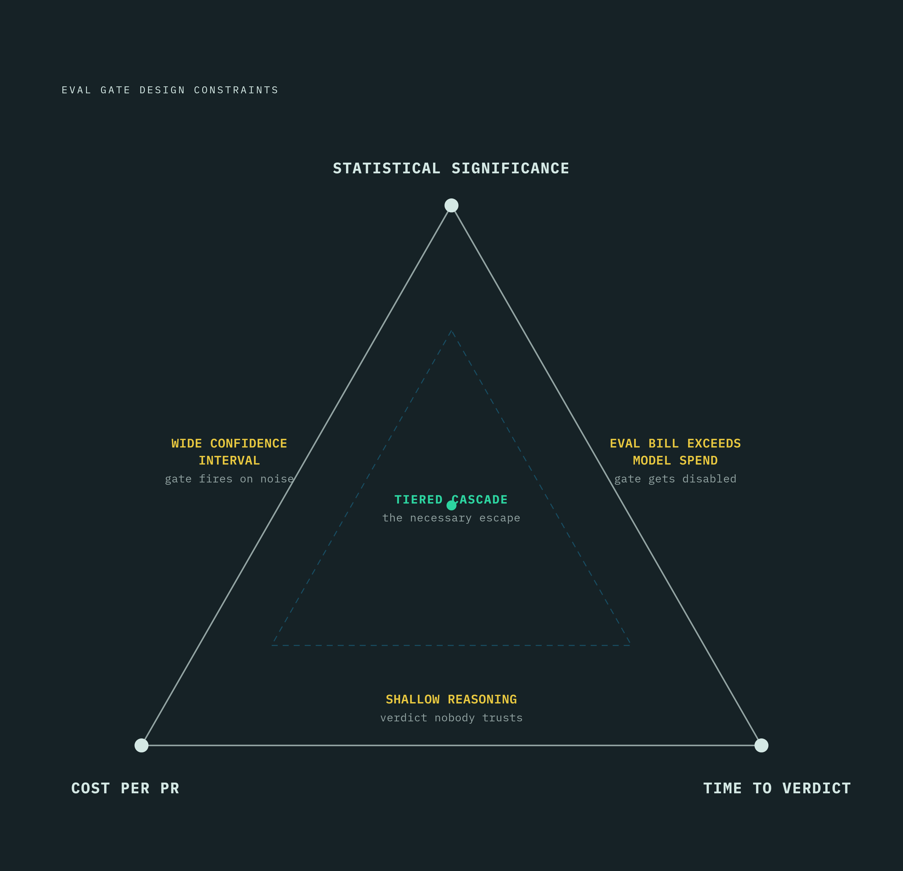 Diagram: The Cost-Speed-Significance Triangle. Visualizes: Illustrate the fundamental tension in LLM eval gate design: three properties — cost per PR, time to verdict, and statistical significance — form a triangle where improving any two degrades…
