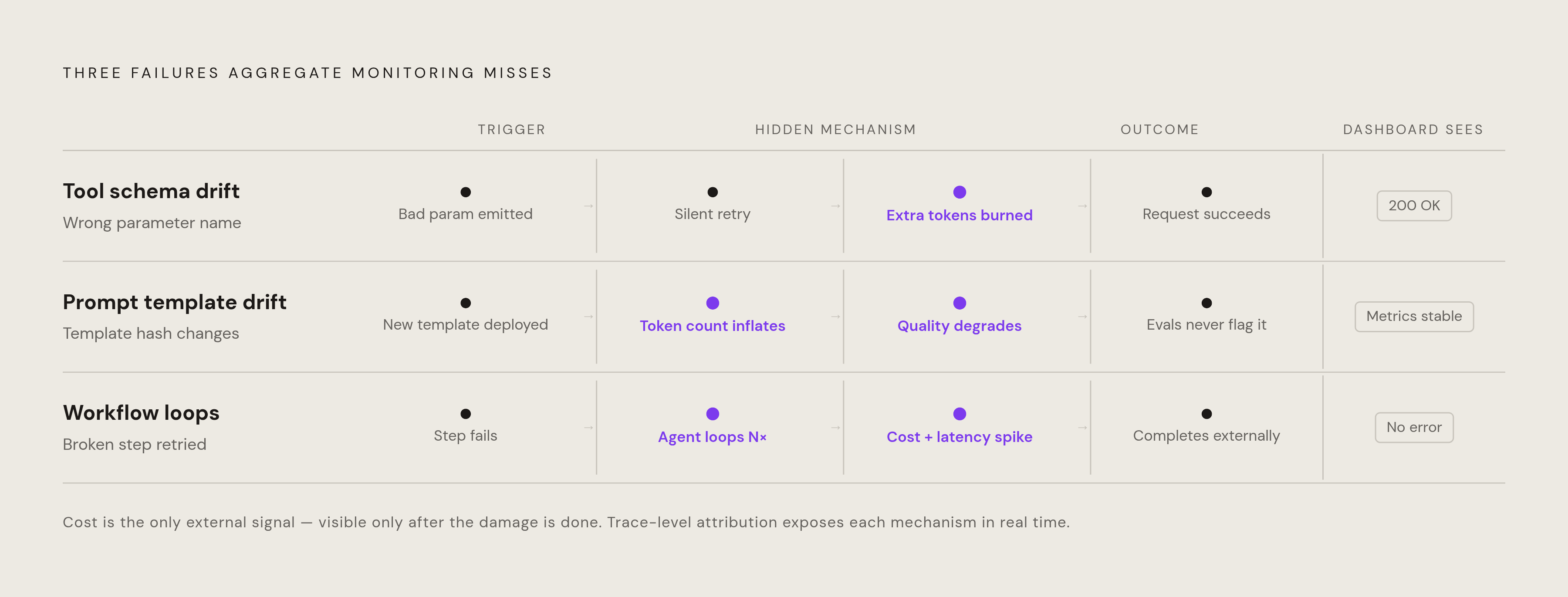 Diagram: Three Hidden Cost Failures — Visible Only at the Span Level. Visualizes: Show three failure patterns that aggregate monitoring misses but trace-level attribution exposes: (1) Tool schema drift — model emits wrong parameter name, triggers a…