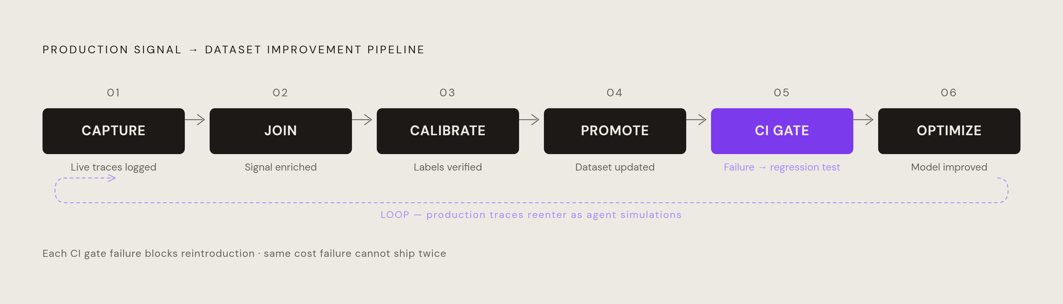 Diagram: The Six-Stage Feedback Loop: From Production Trace to Regression Test. Visualizes: Illustrate the six named stages that turn live production signal into concrete dataset improvements and prevent the same cost failure from shipping twice…