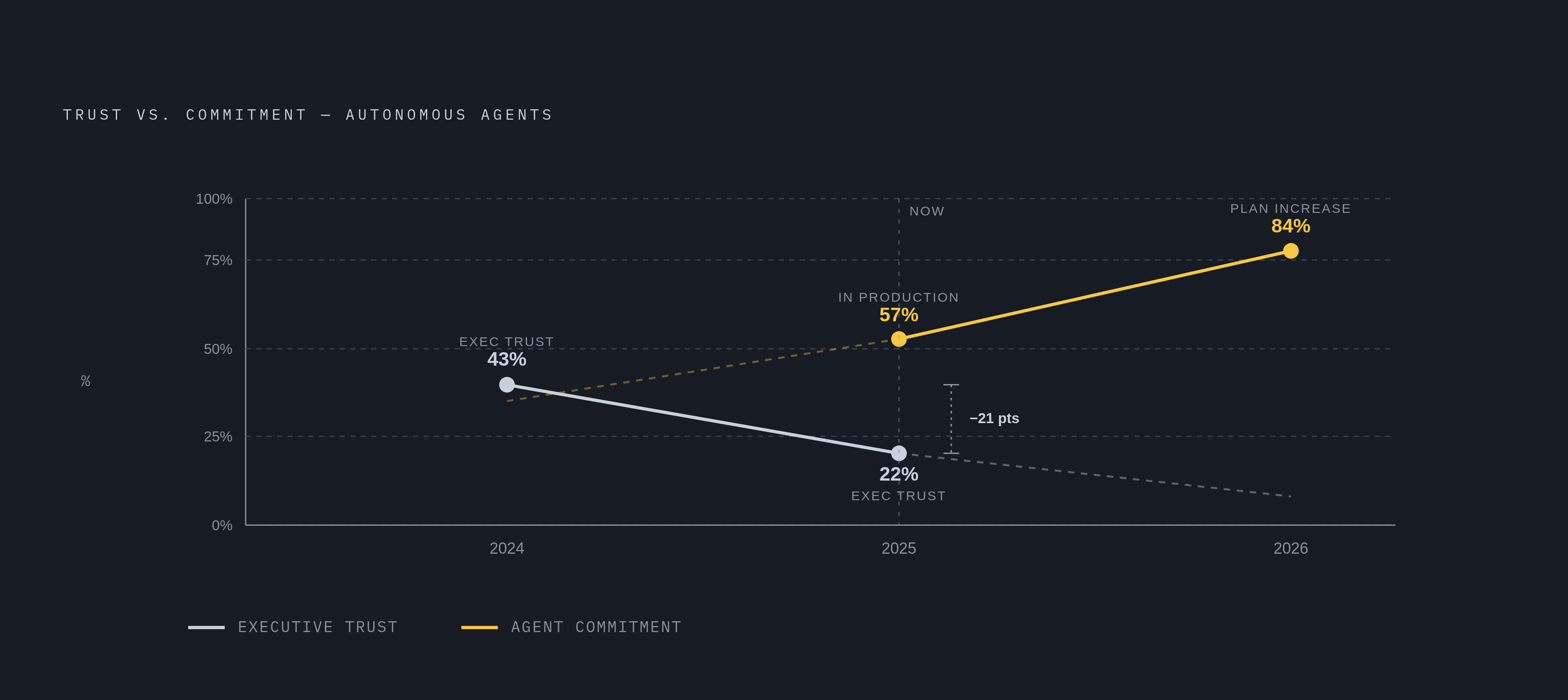 Diagram: The Trust-Deployment Gap: Confidence Falls as Investment Rises. Visualizes: Show the collision between two diverging trends: executive trust in autonomous agents dropped from 43% in 2024 to 22% in 2025 (a 21-point fall), while 84% of…