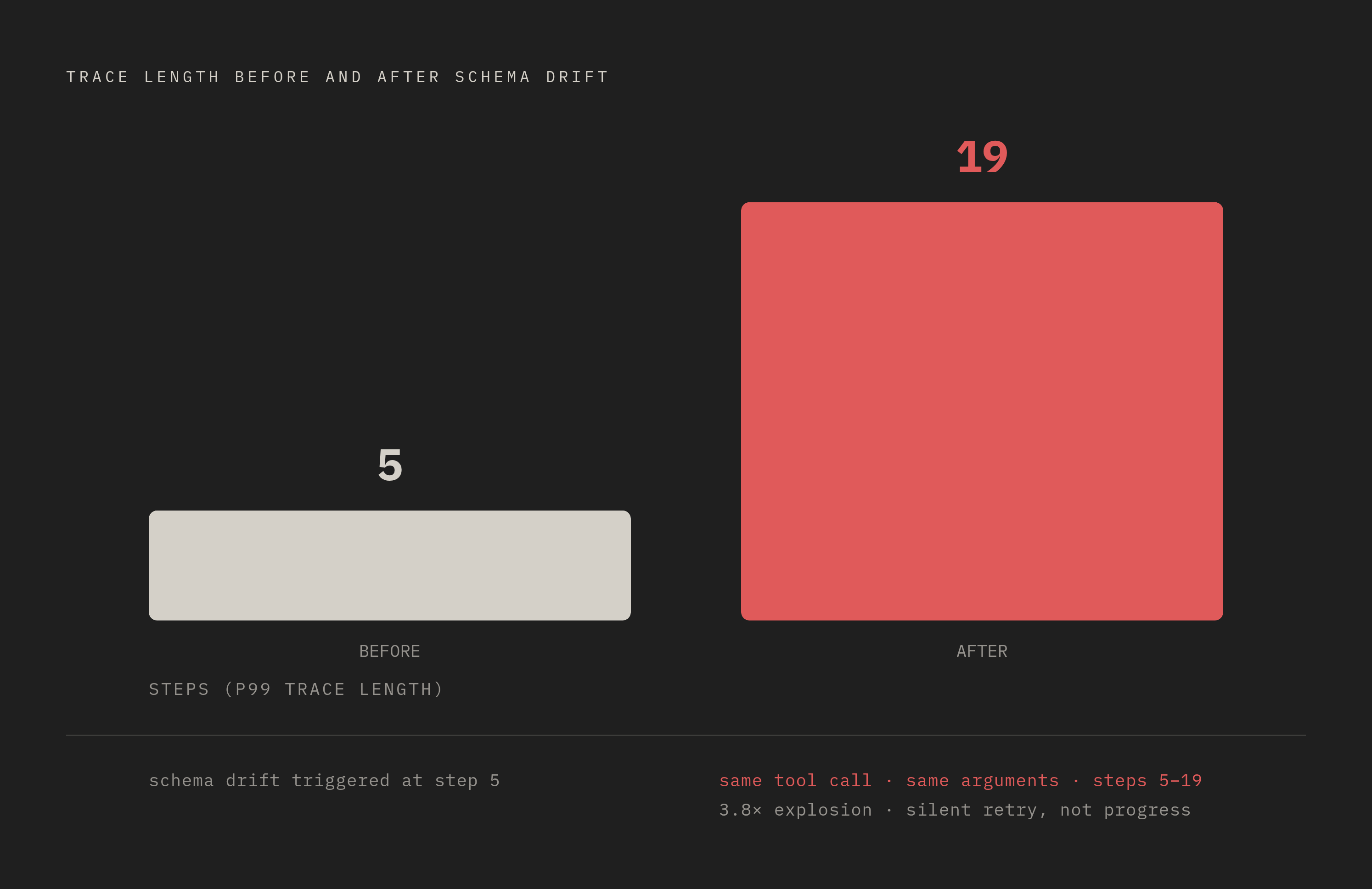 Diagram: Trace Length as the Early Warning: 5 Steps to 19. Visualizes: Illustrate the before-and-after trace-length signature of a silent loop using the documented production case: a support agent's p99 trace length climbed from 5 steps to 19 steps…