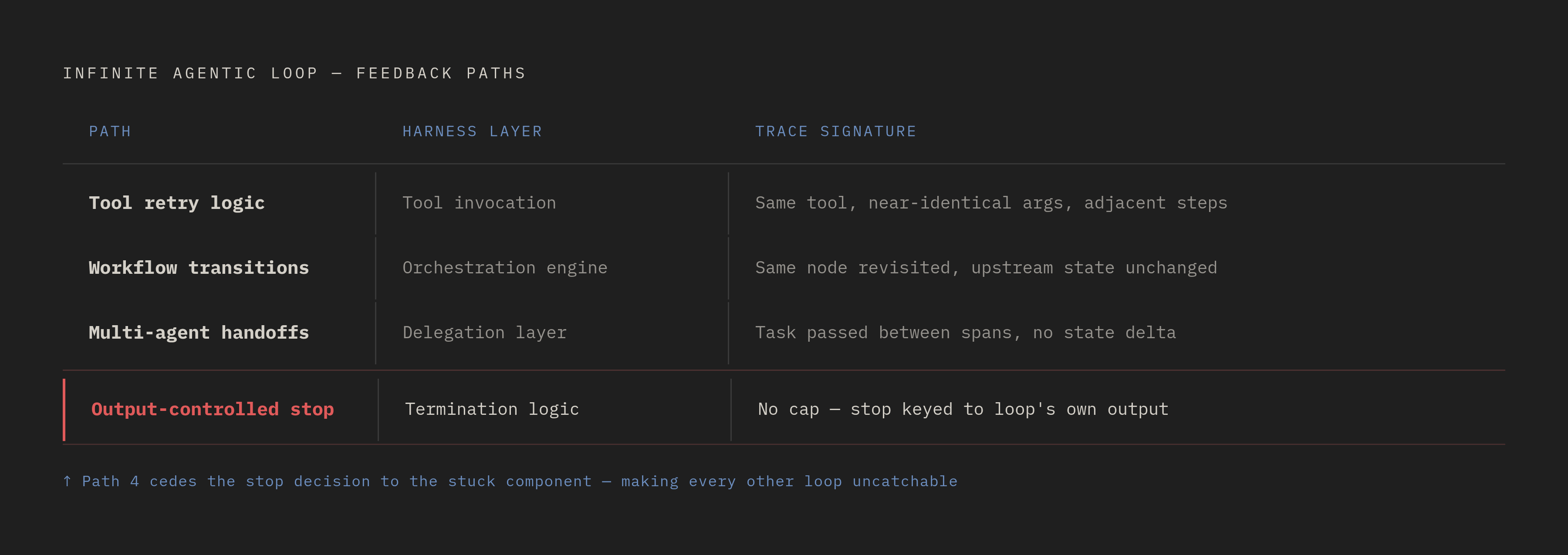 Diagram: Four Feedback Paths That Produce Infinite Loops. Visualizes: Show the four distinct harness-layer feedback paths that produce Infinite Agentic Loops (IALs), each mapped to its responsible layer and its visible trace signature.