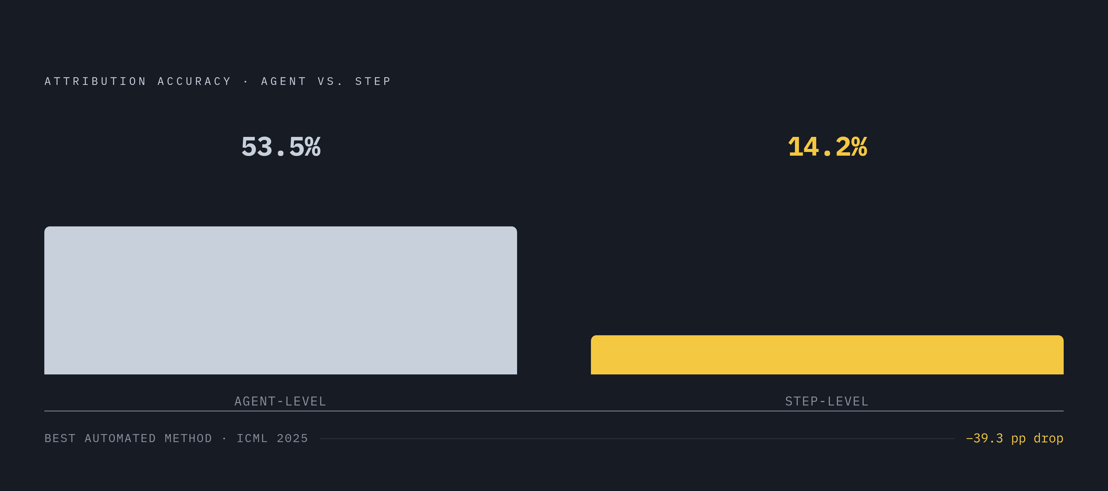Diagram: Automated Attribution: How Far It Falls Short. Visualizes: Illustrate the steep drop in automated attribution accuracy from agent-level to step-level identification, using two concrete figures from the ICML 2025 Spotlight paper 'Which…