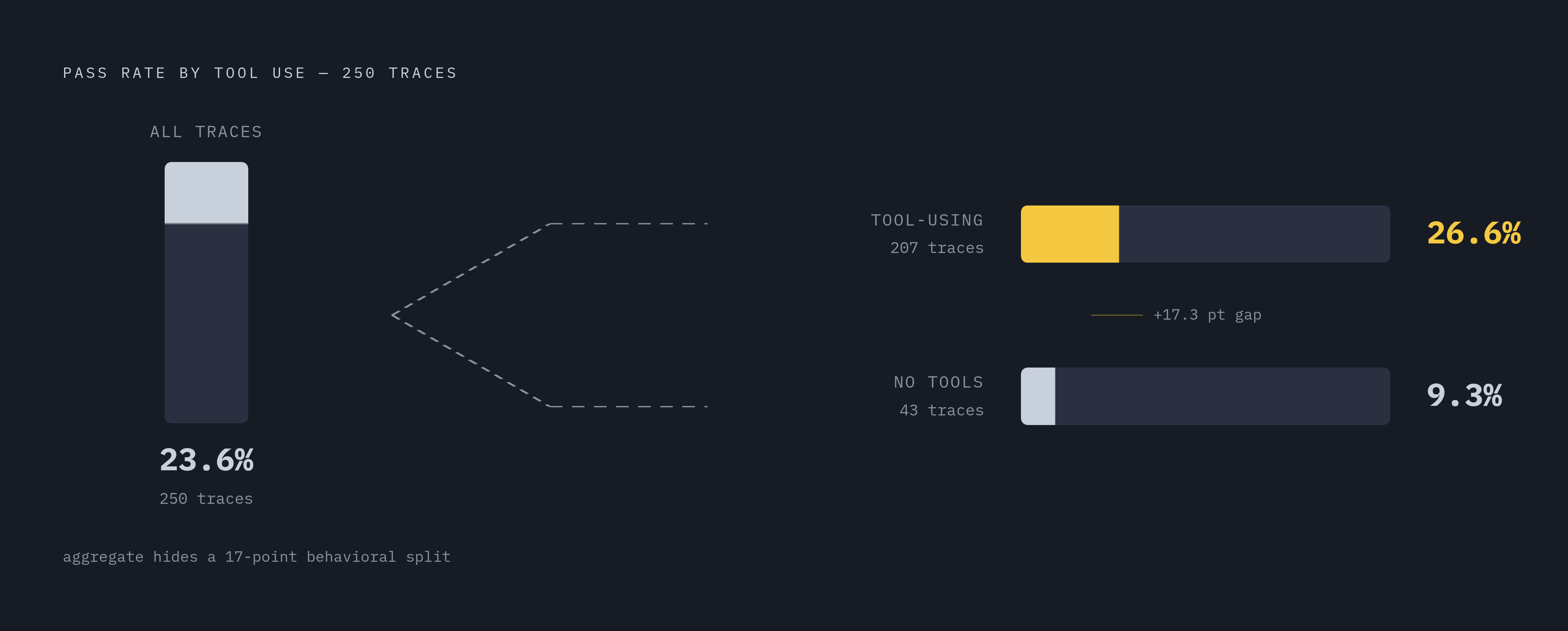 Diagram: The Hidden 17-Point Gap Inside a Single Pass Rate. Visualizes: Show how one aggregate number — 23.6% pass rate across 250 traces — conceals a dramatic behavioral split when the corpus is broken down by tool use.