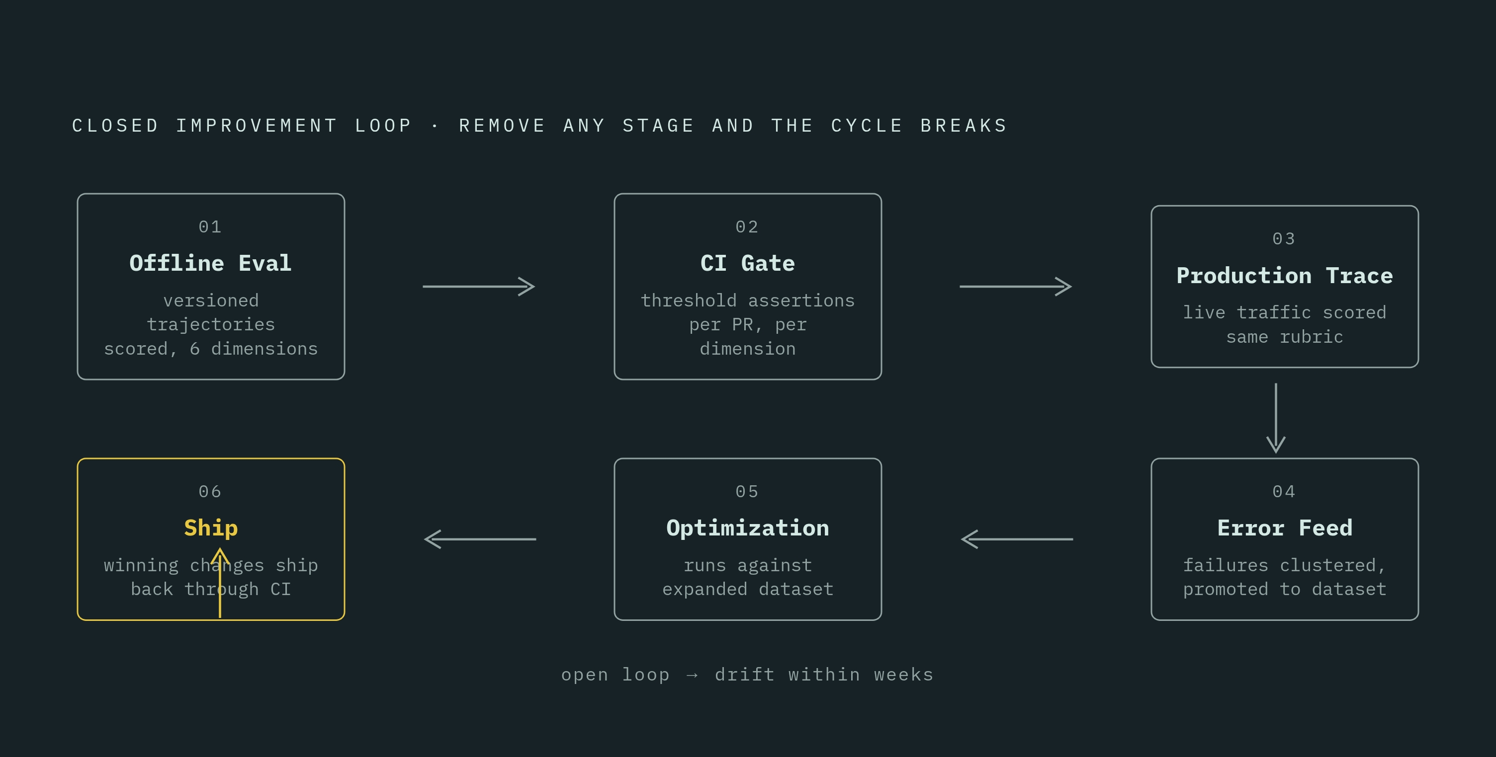 Diagram: The Closed Replay Validation Loop. Visualizes: Visualize the six-stage closed improvement loop described in the article.